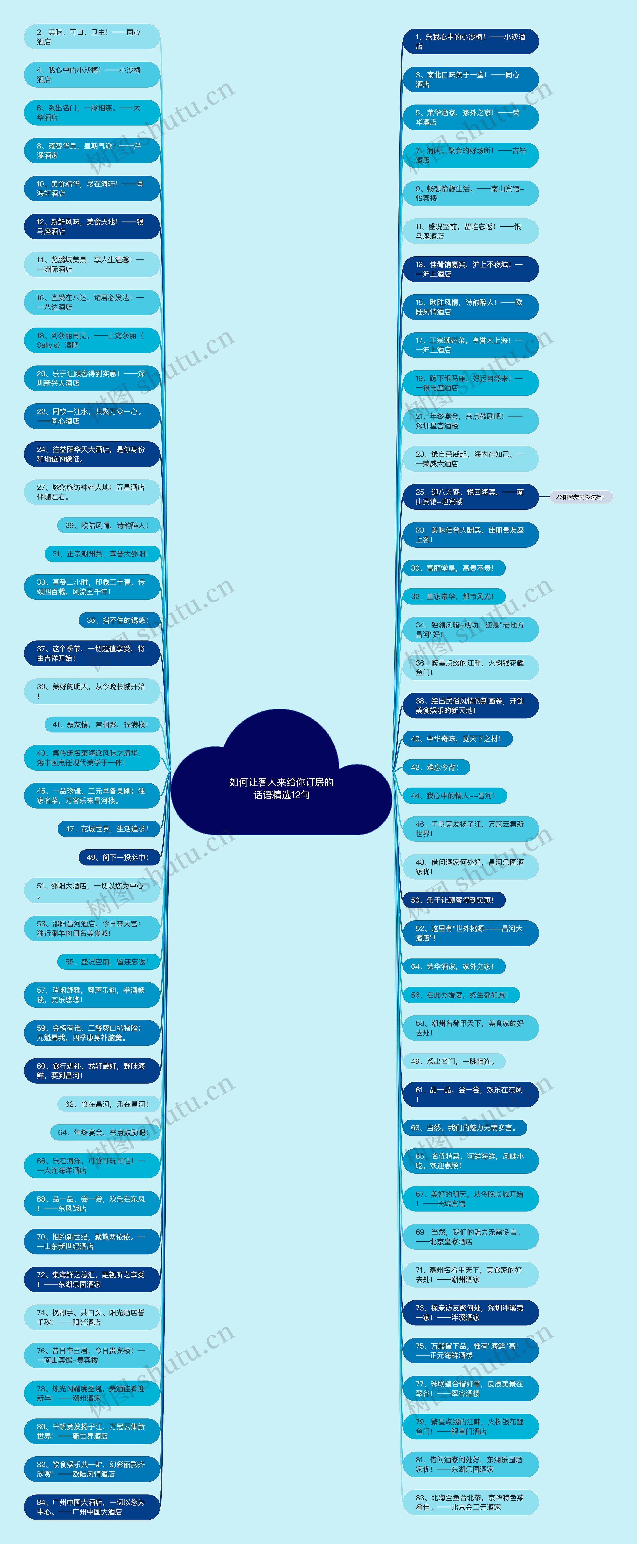 如何让客人来给你订房的话语精选12句思维导图