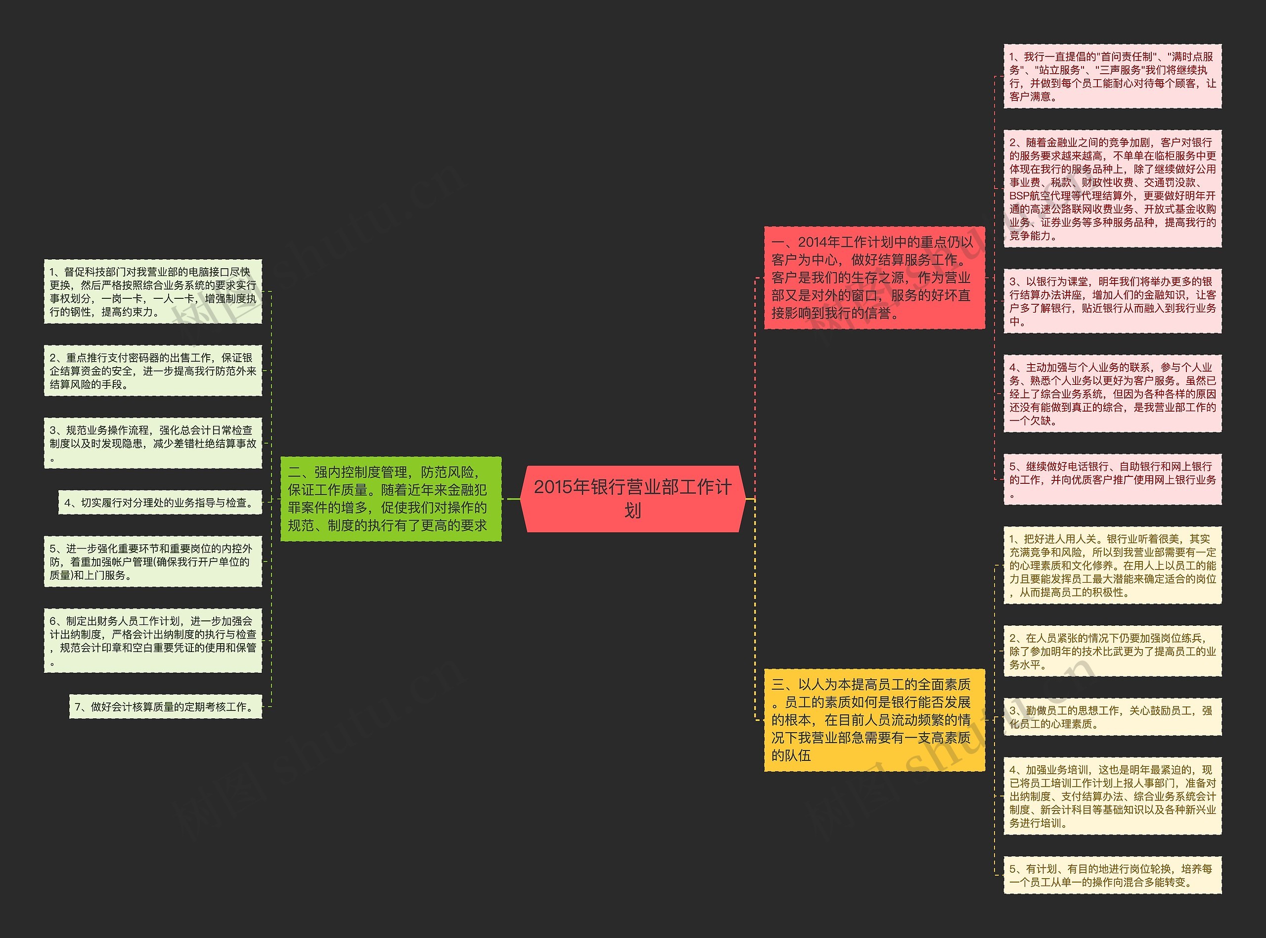 2015年银行营业部工作计划思维导图