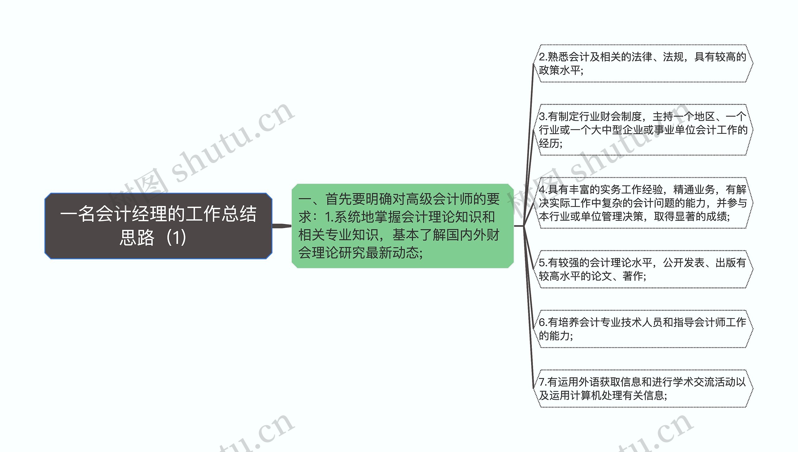 一名会计经理的工作总结思路（1）思维导图