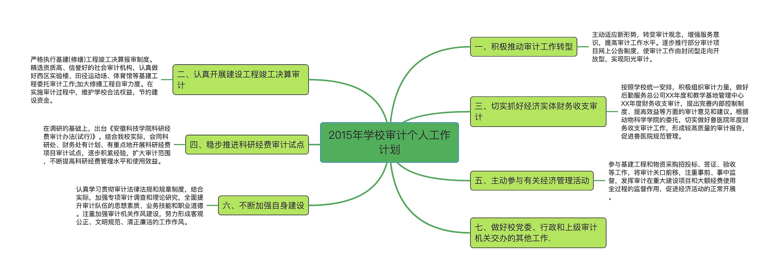 2015年学校审计个人工作计划思维导图