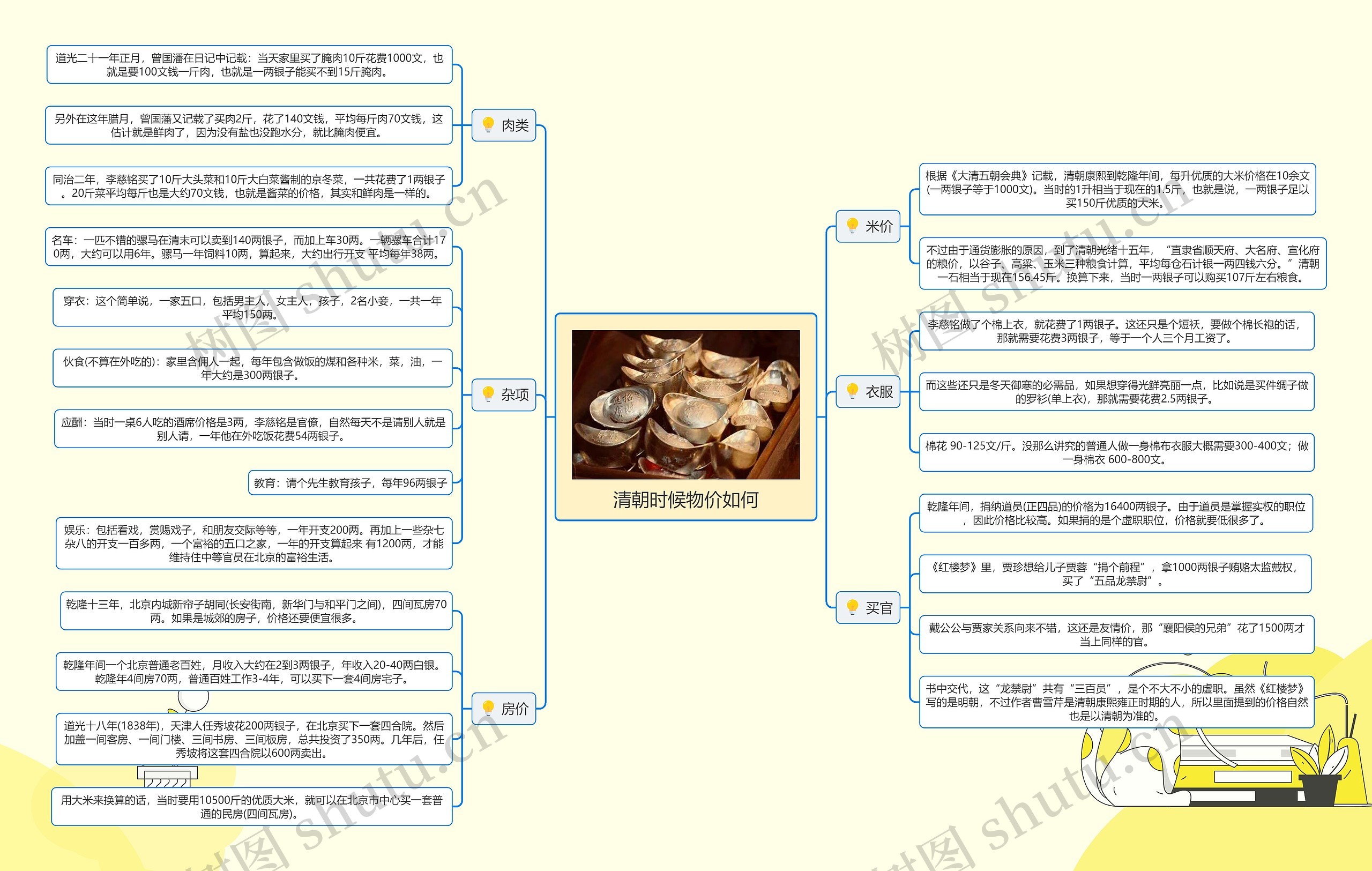 清朝时候物价如何思维导图