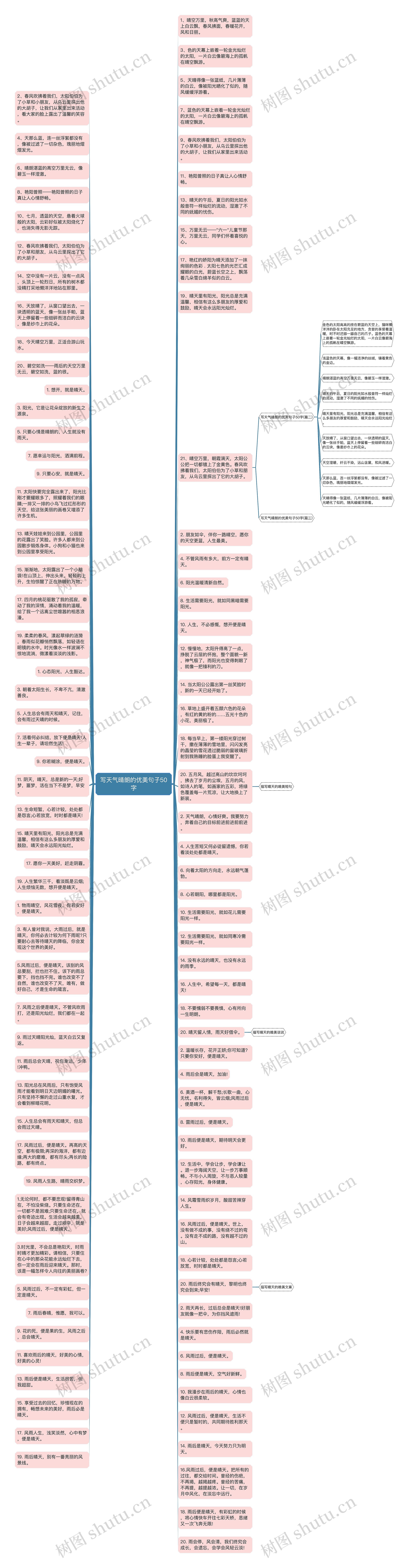 写天气晴朗的优美句子50字思维导图