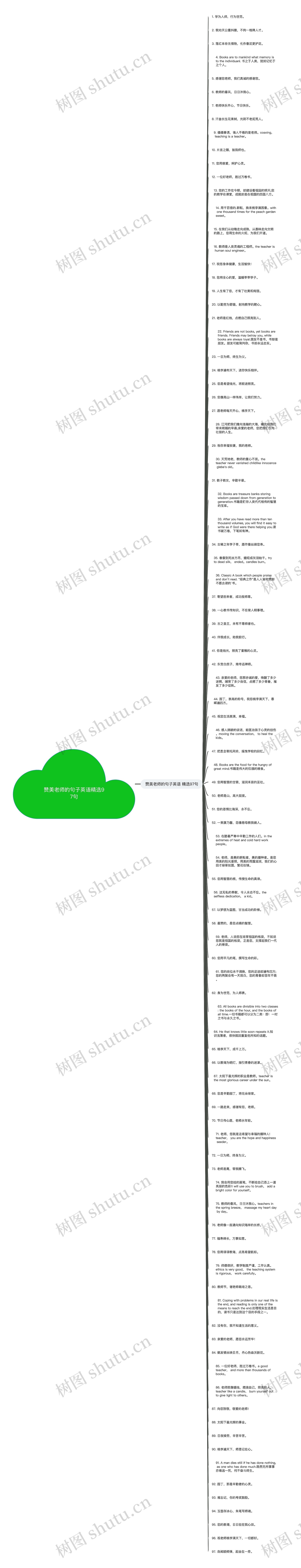 赞美老师的句子英语精选97句思维导图