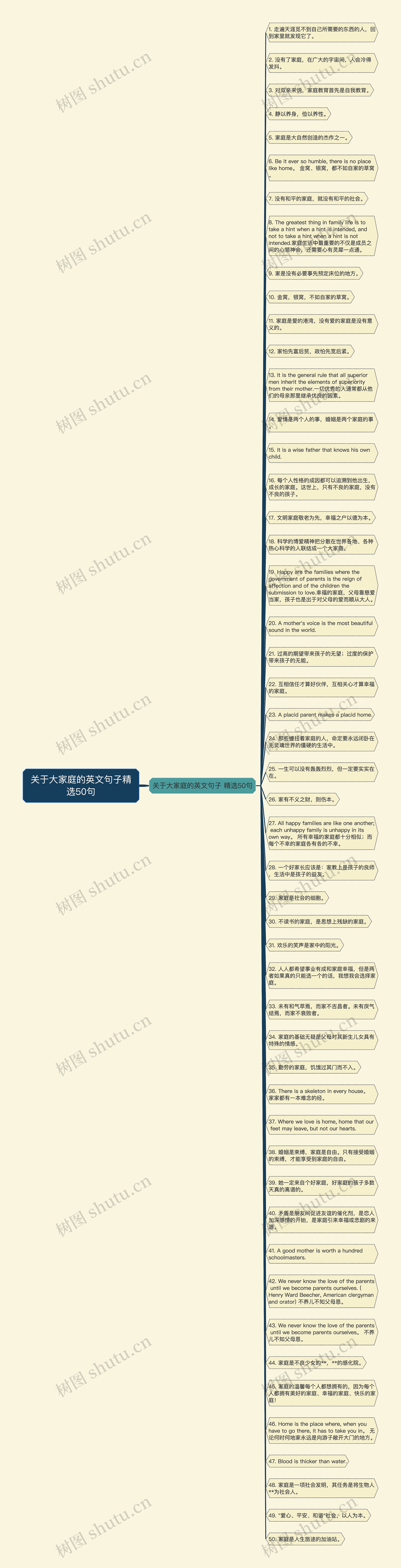 关于大家庭的英文句子精选50句思维导图