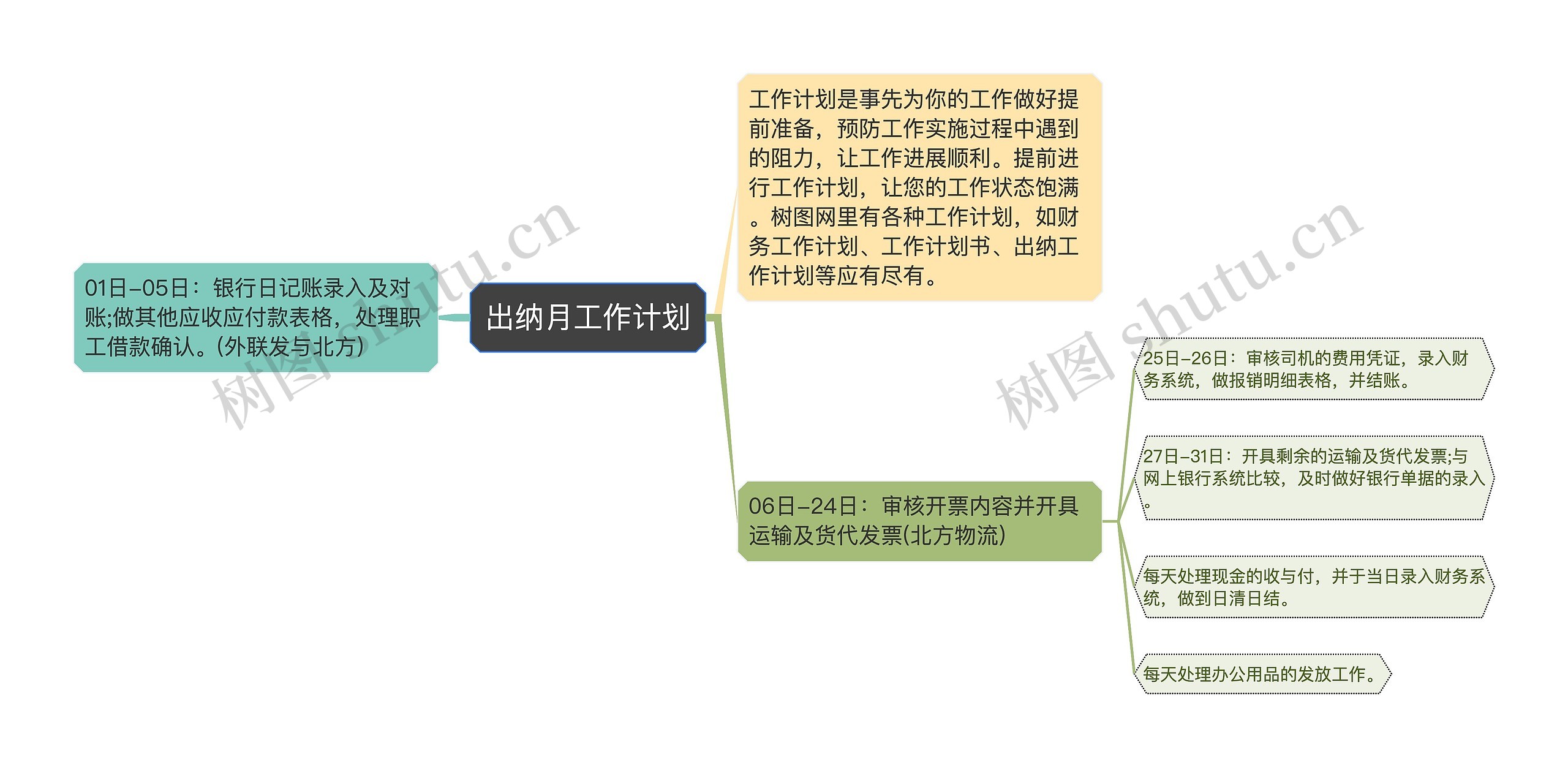 出纳月工作计划思维导图高清图 出纳月工作计划思维导图