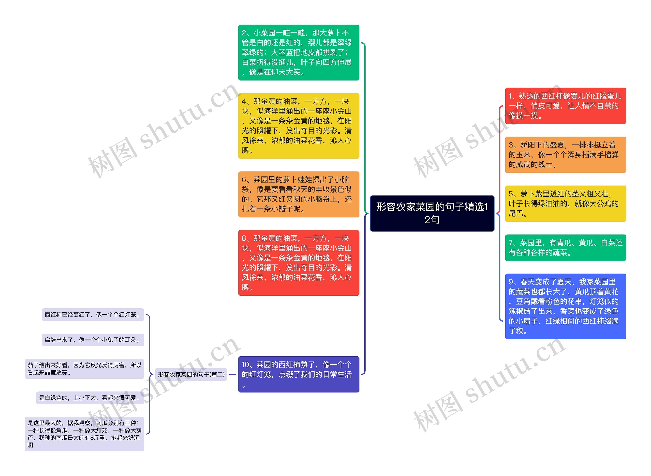 形容农家菜园的句子精选12句思维导图