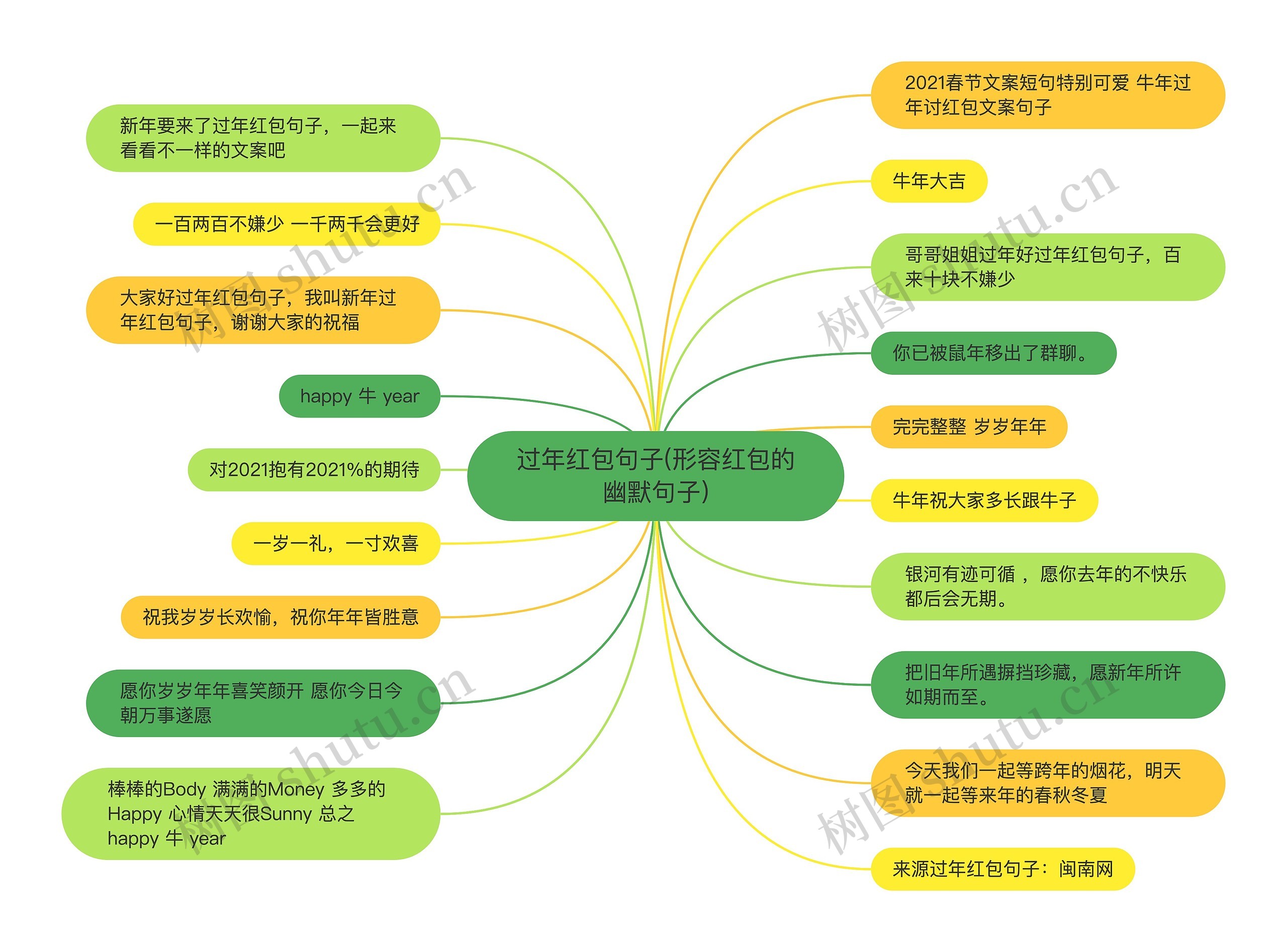 过年红包句子(形容红包的幽默句子)思维导图