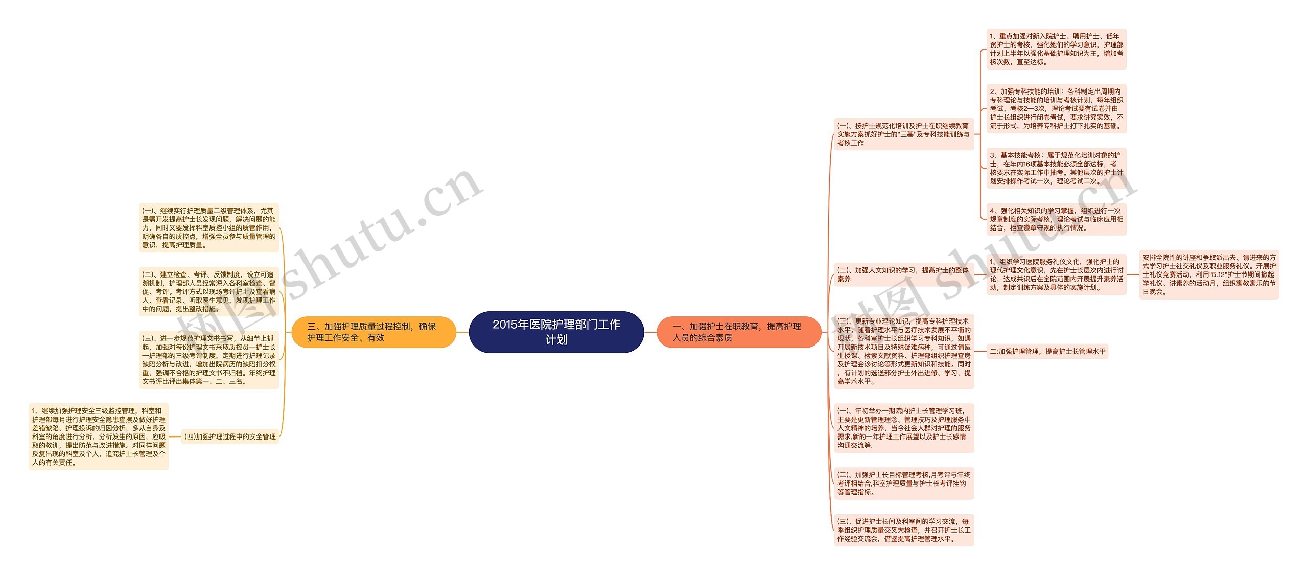 2015年医院护理部门工作计划思维导图