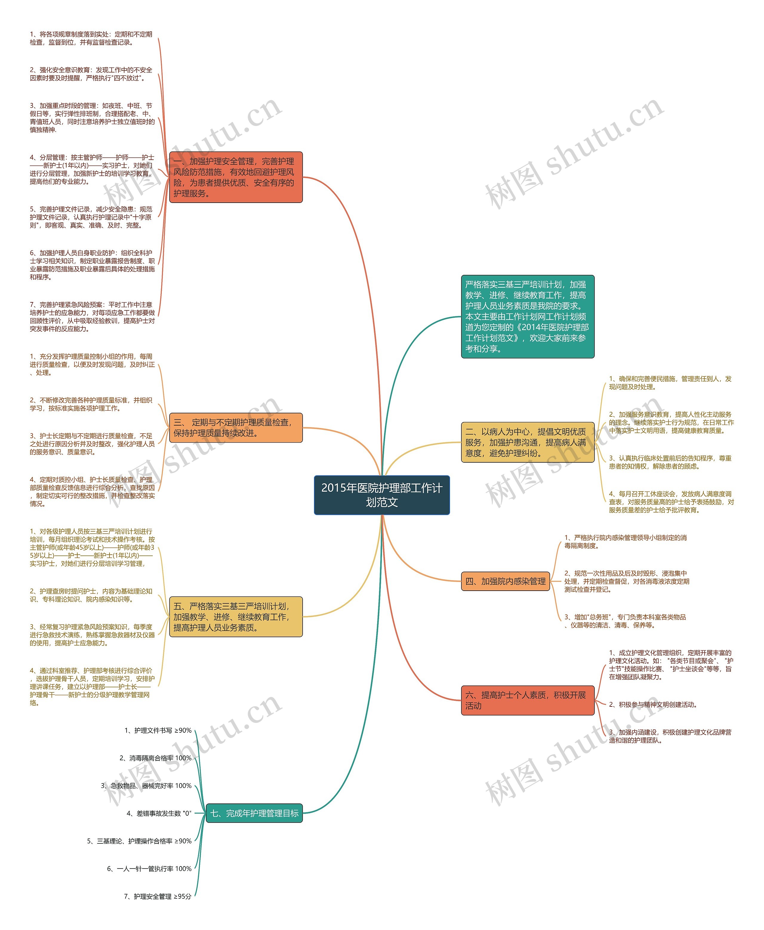 2015年医院护理部工作计划范文思维导图