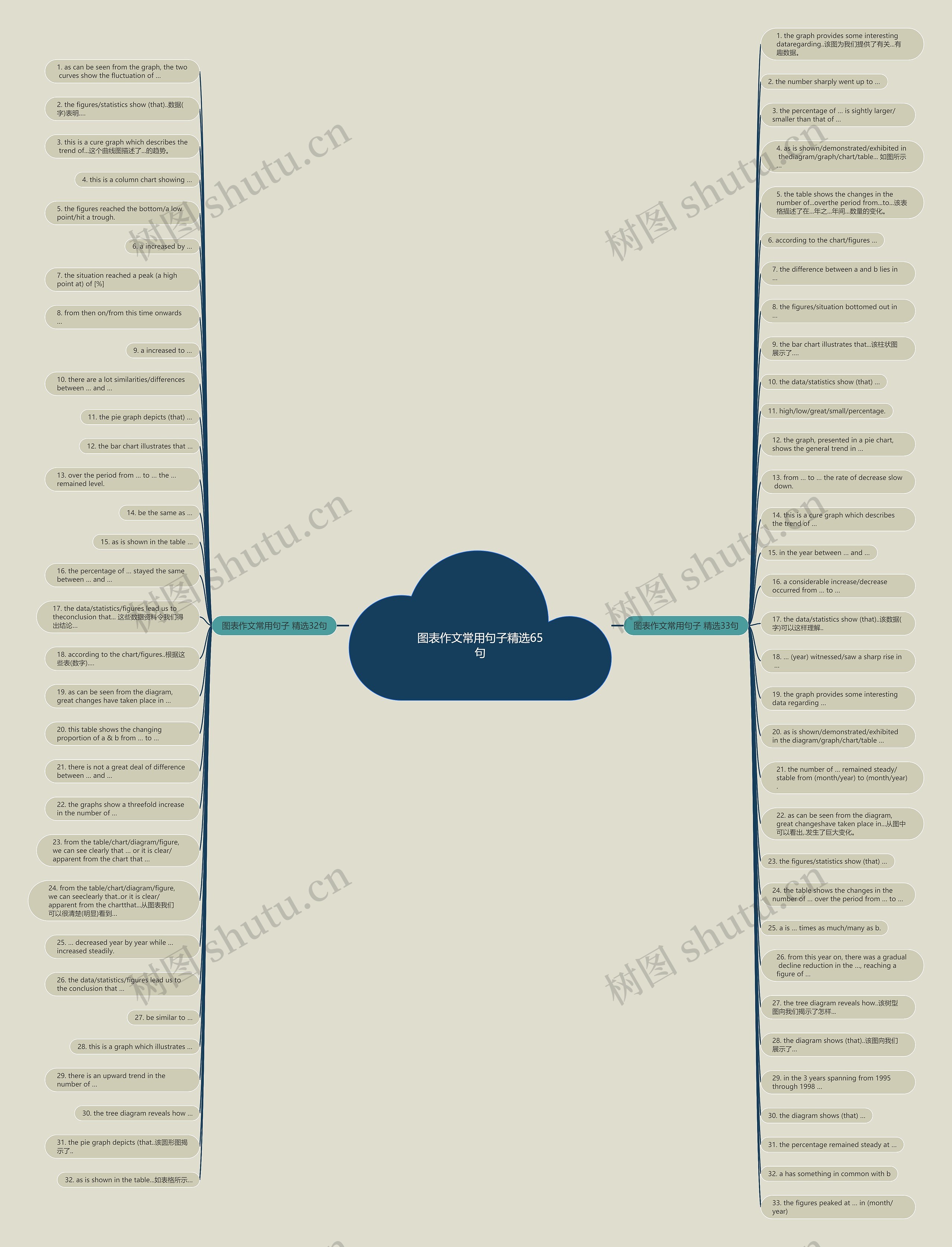 图表作文常用句子精选65句思维导图
