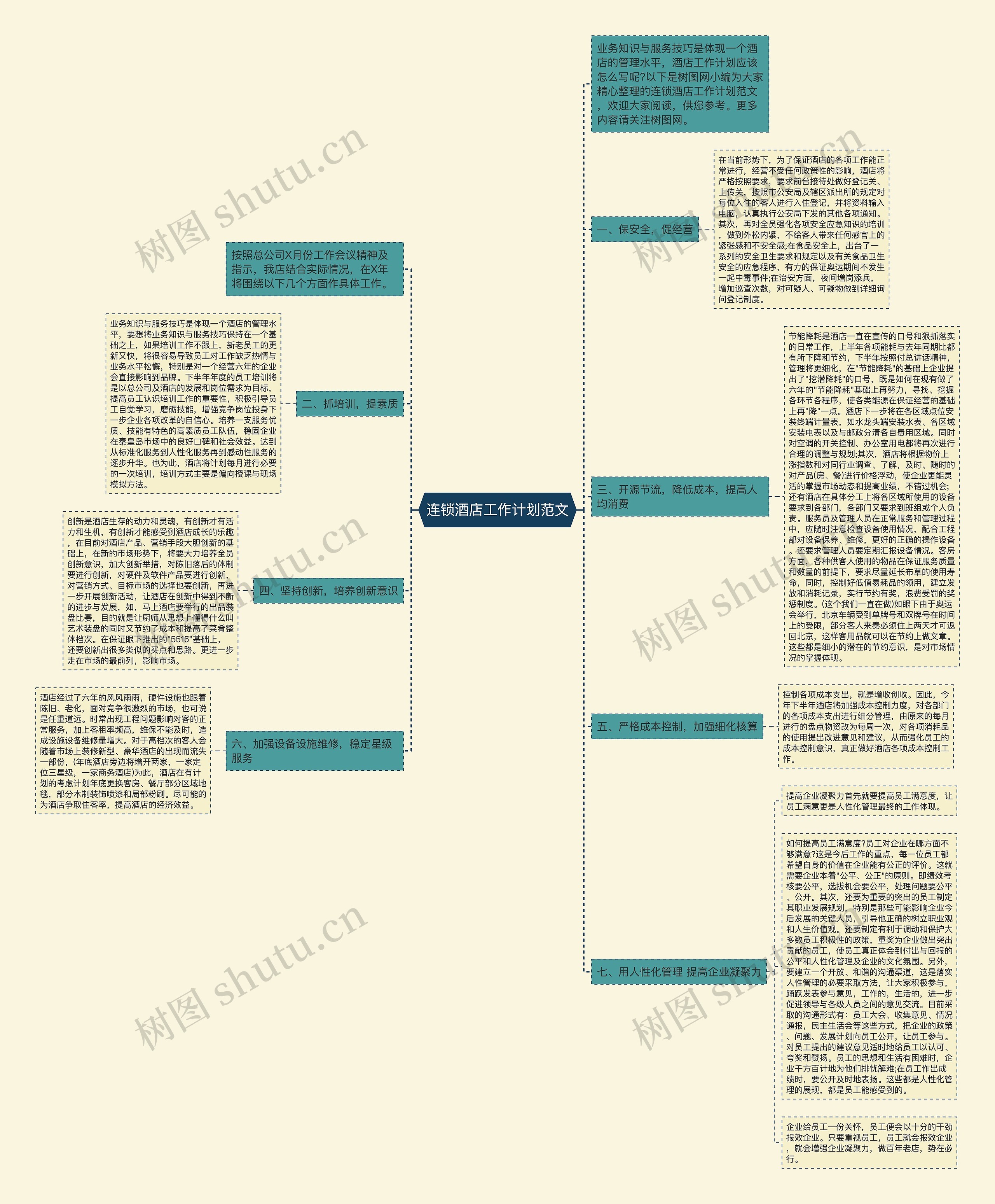 连锁酒店工作计划范文思维导图