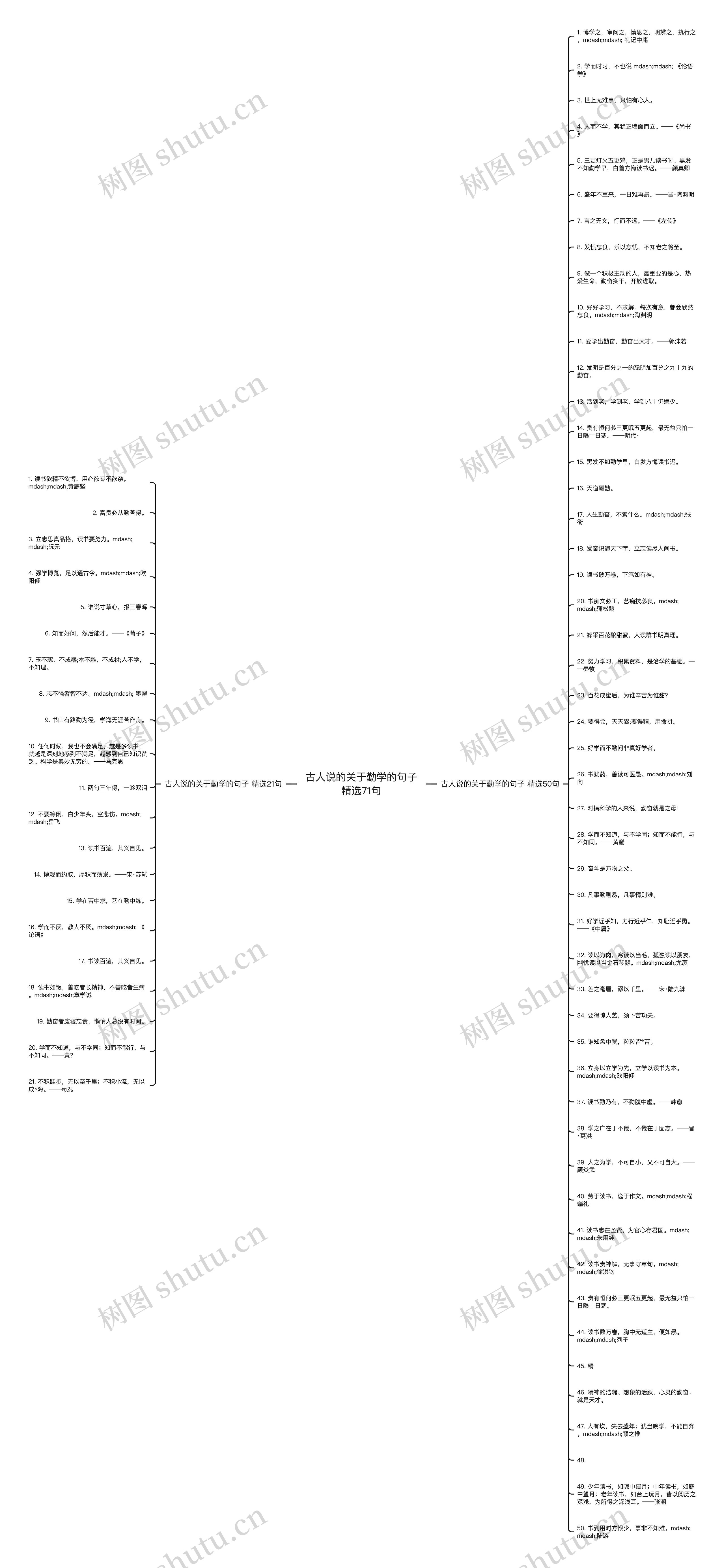 古人说的关于勤学的句子精选71句思维导图