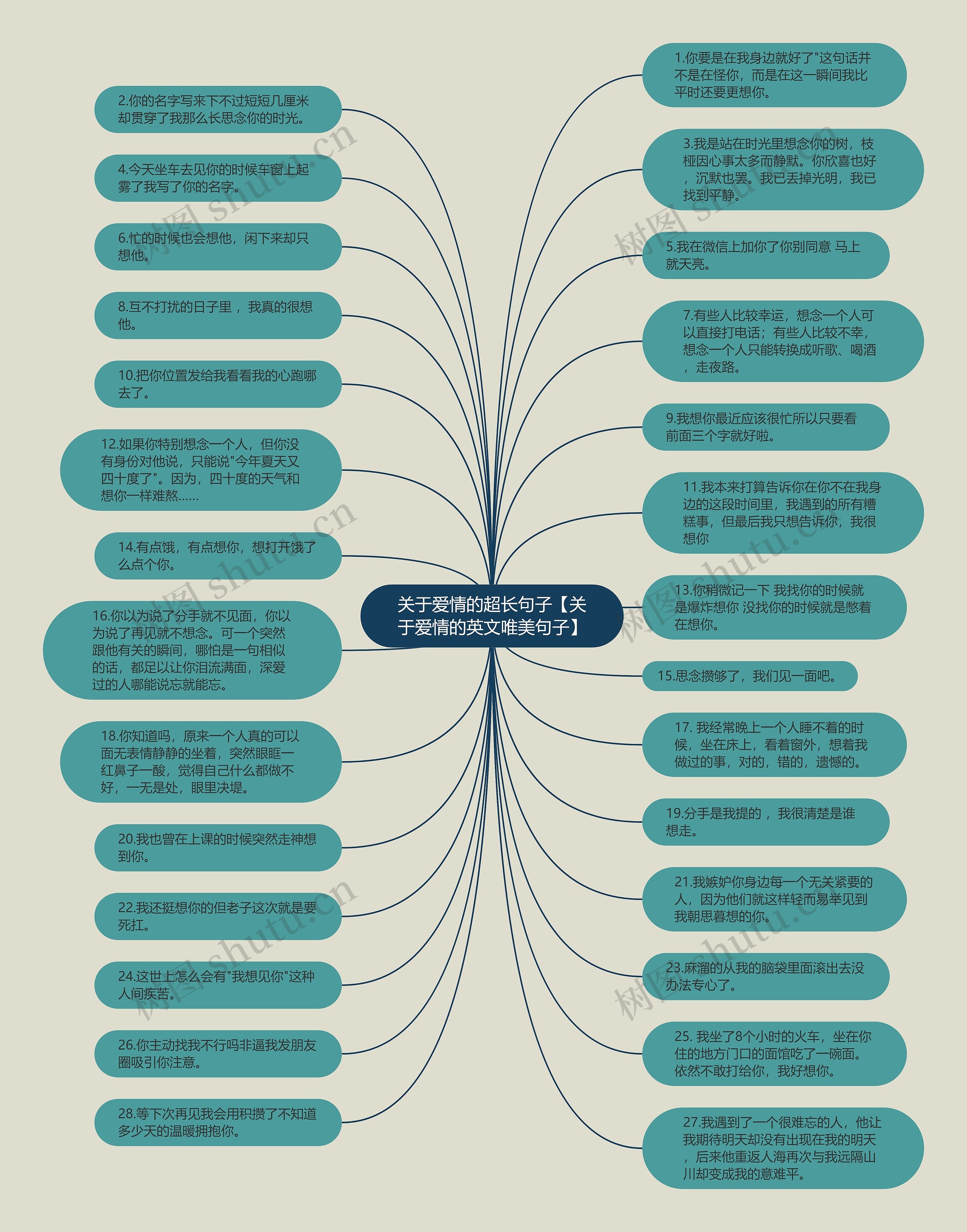 关于爱情的超长句子【关于爱情的英文唯美句子】思维导图
