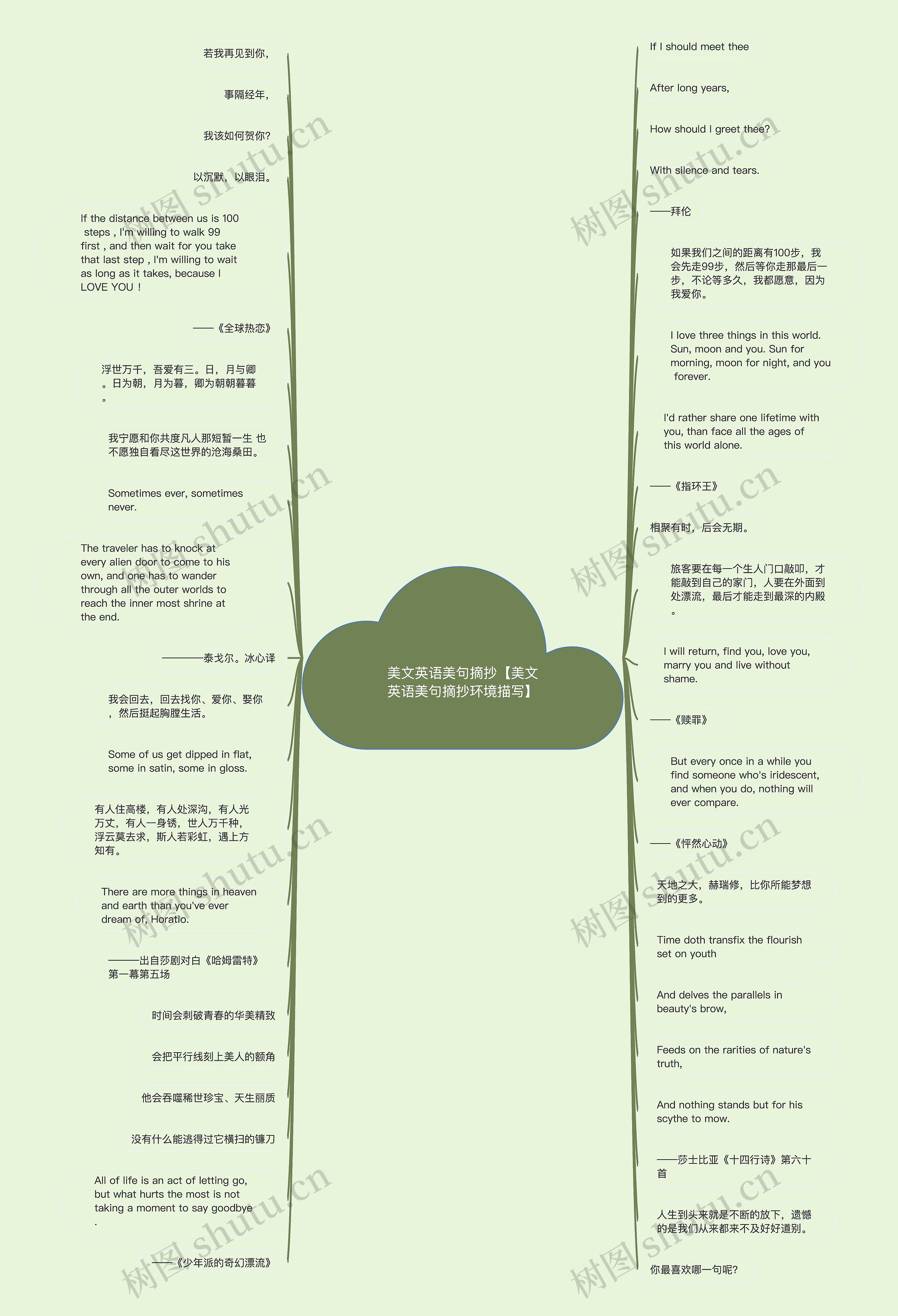 美文英语美句摘抄【美文英语美句摘抄环境描写】思维导图