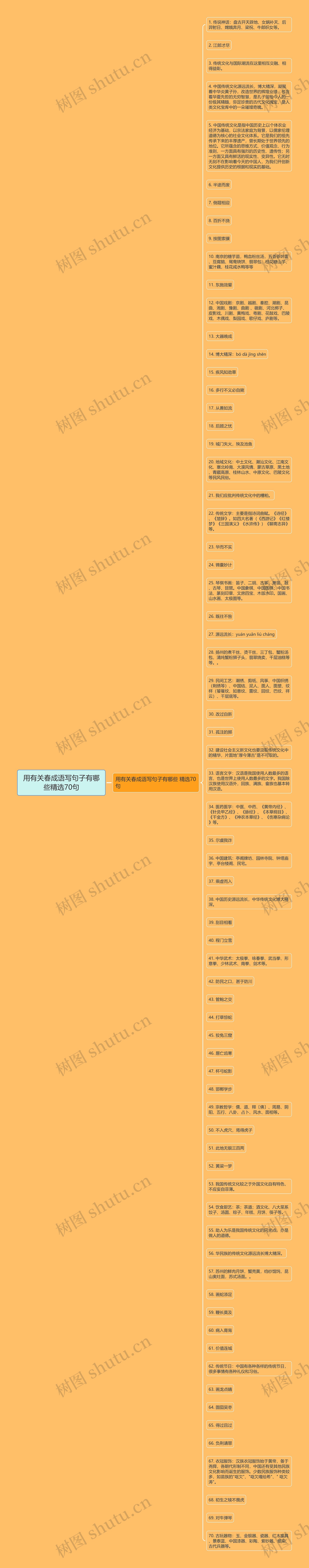 用有关春成语写句子有哪些精选70句思维导图