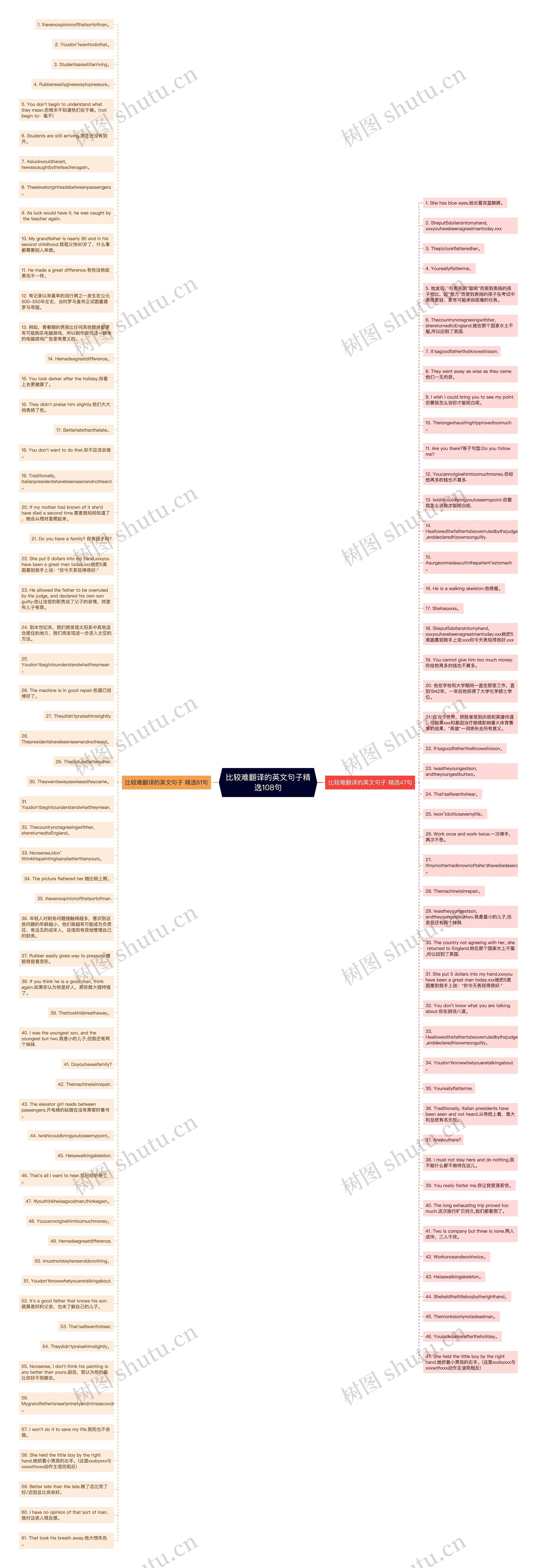 比较难翻译的英文句子精选108句思维导图