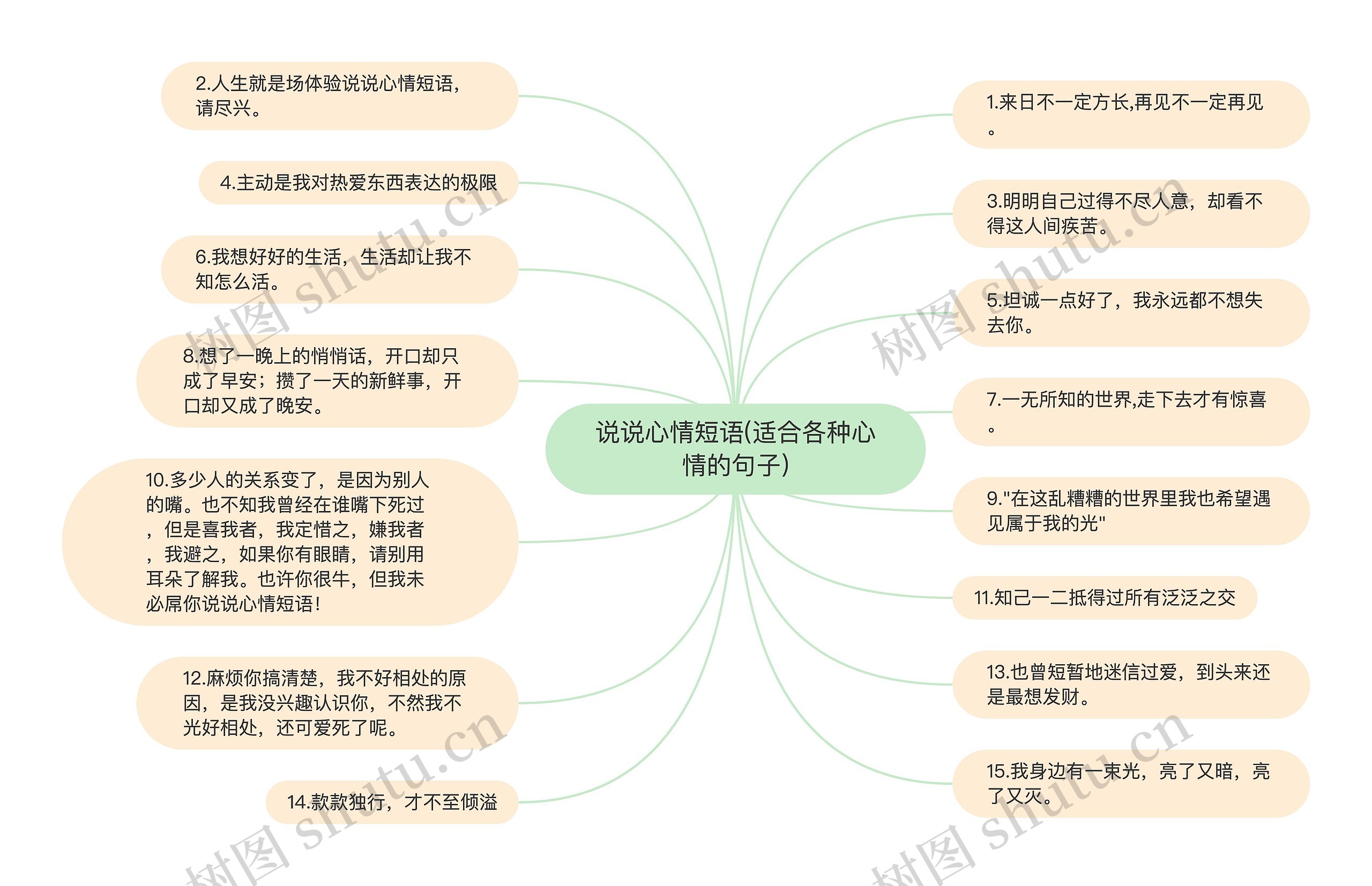 说说心情短语(适合各种心情的句子)思维导图