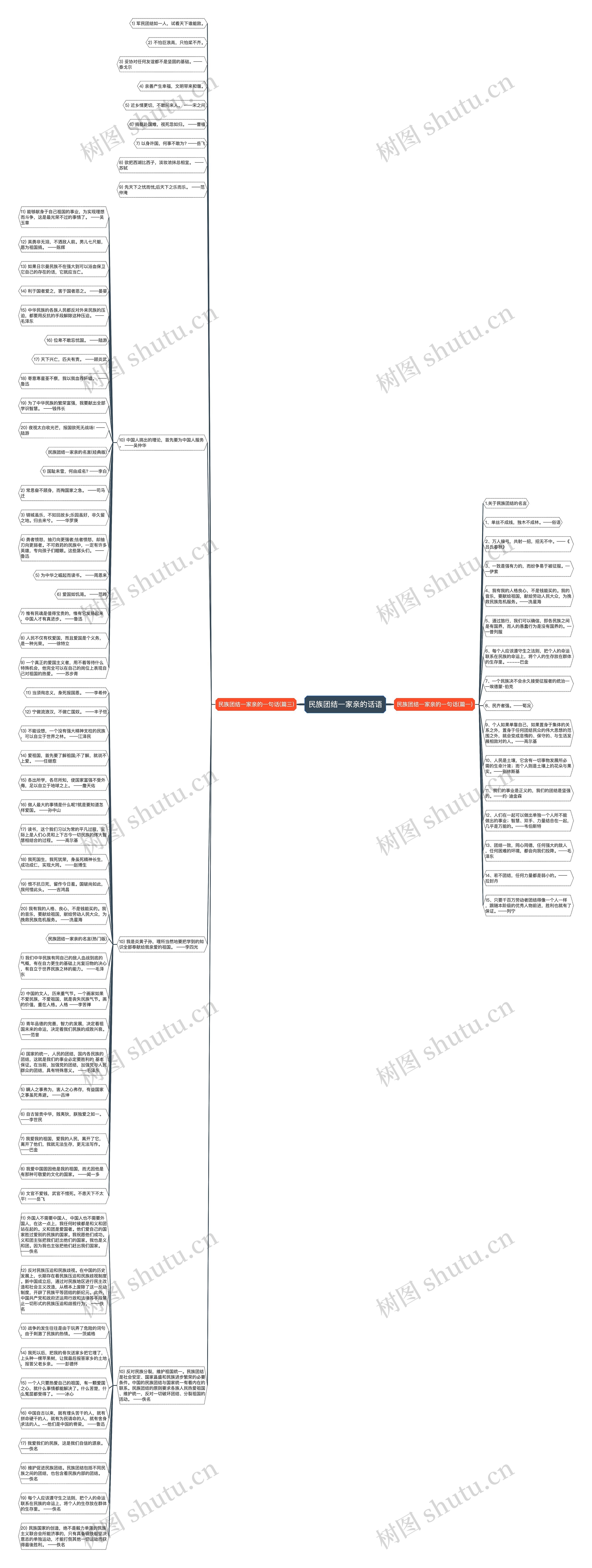 民族团结一家亲的话语思维导图