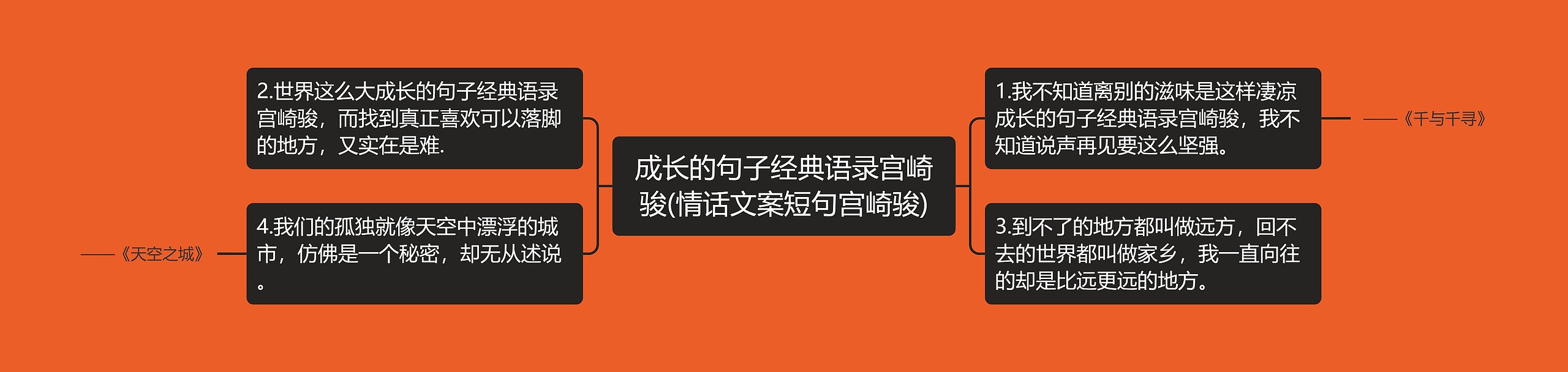 成长的句子经典语录宫崎骏(情话文案短句宫崎骏)思维导图