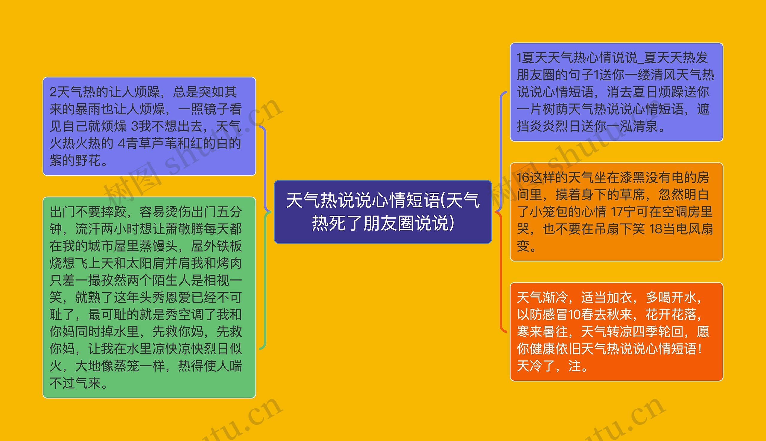 天气热说说心情短语(天气热死了朋友圈说说)思维导图