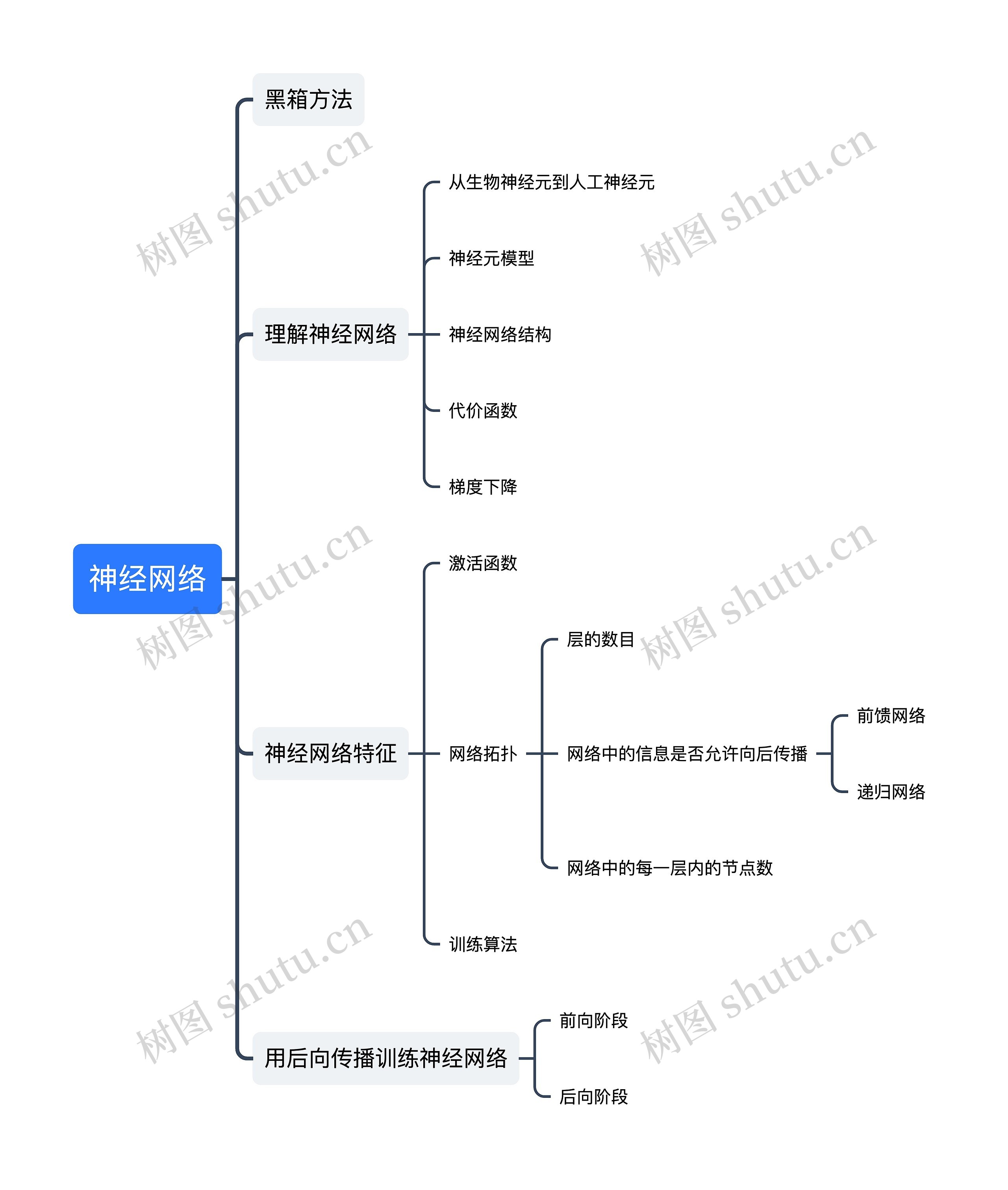 神经网络