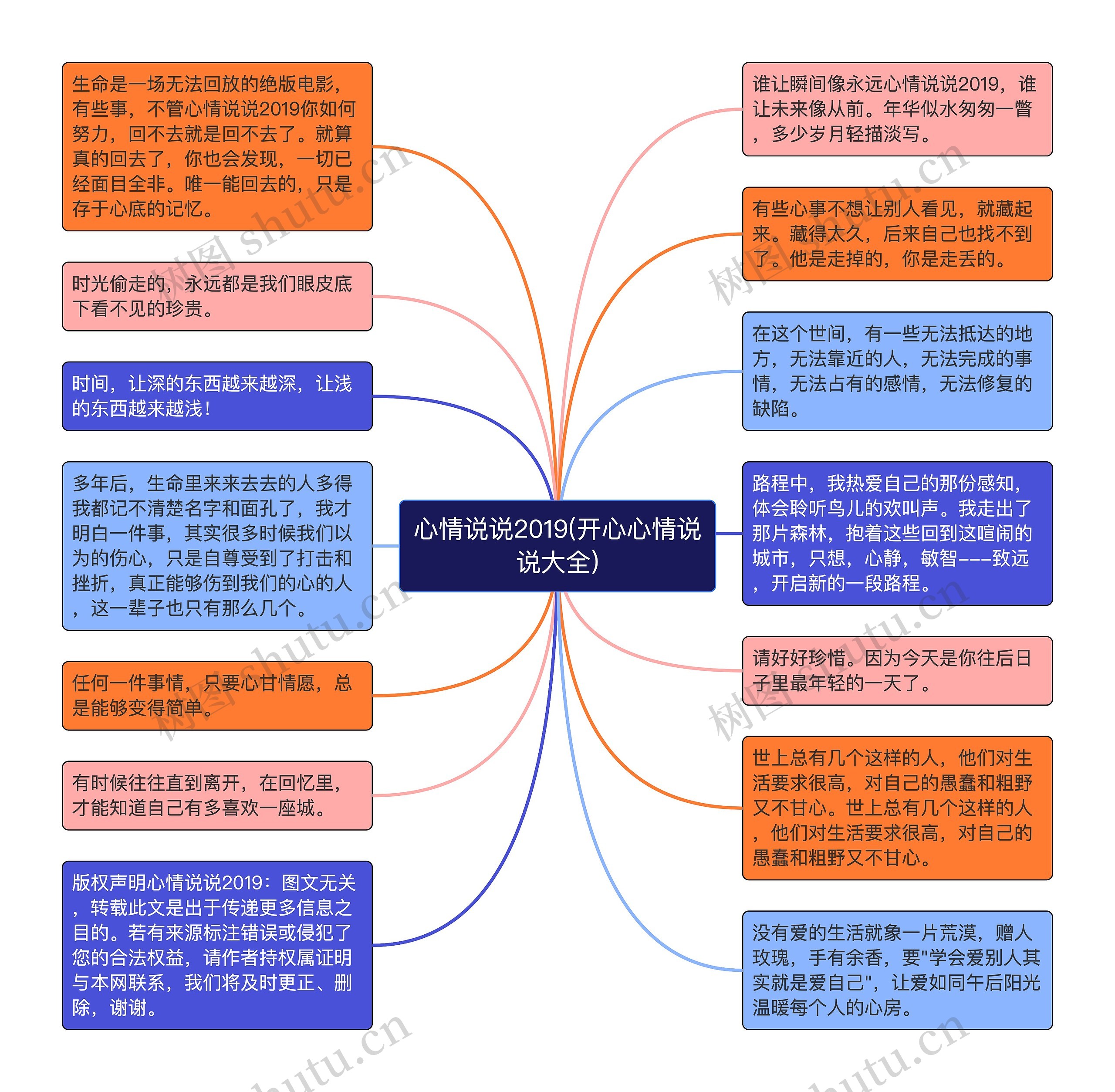 心情说说2019(开心心情说说大全)思维导图