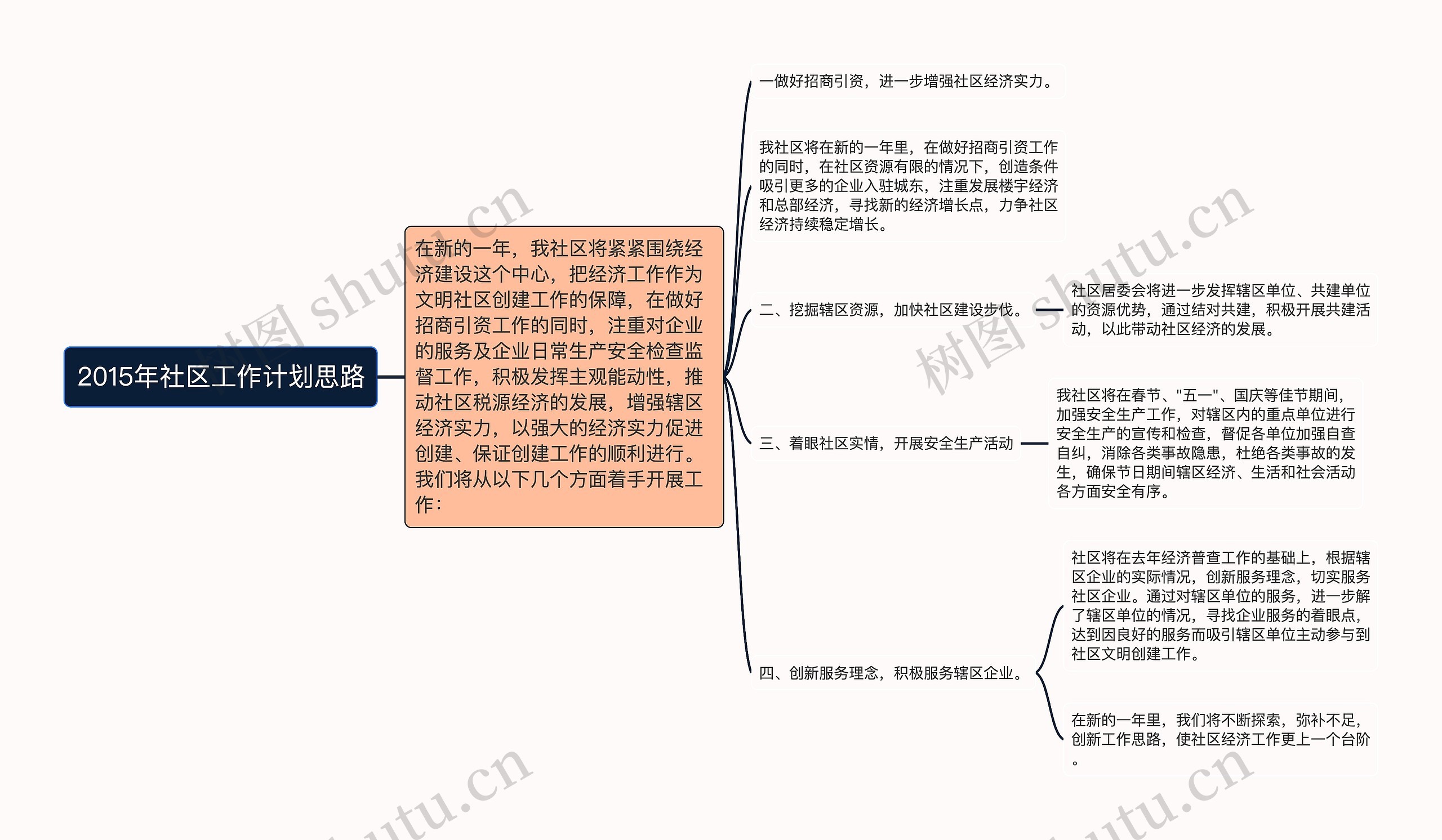 2015年社区工作计划思路思维导图