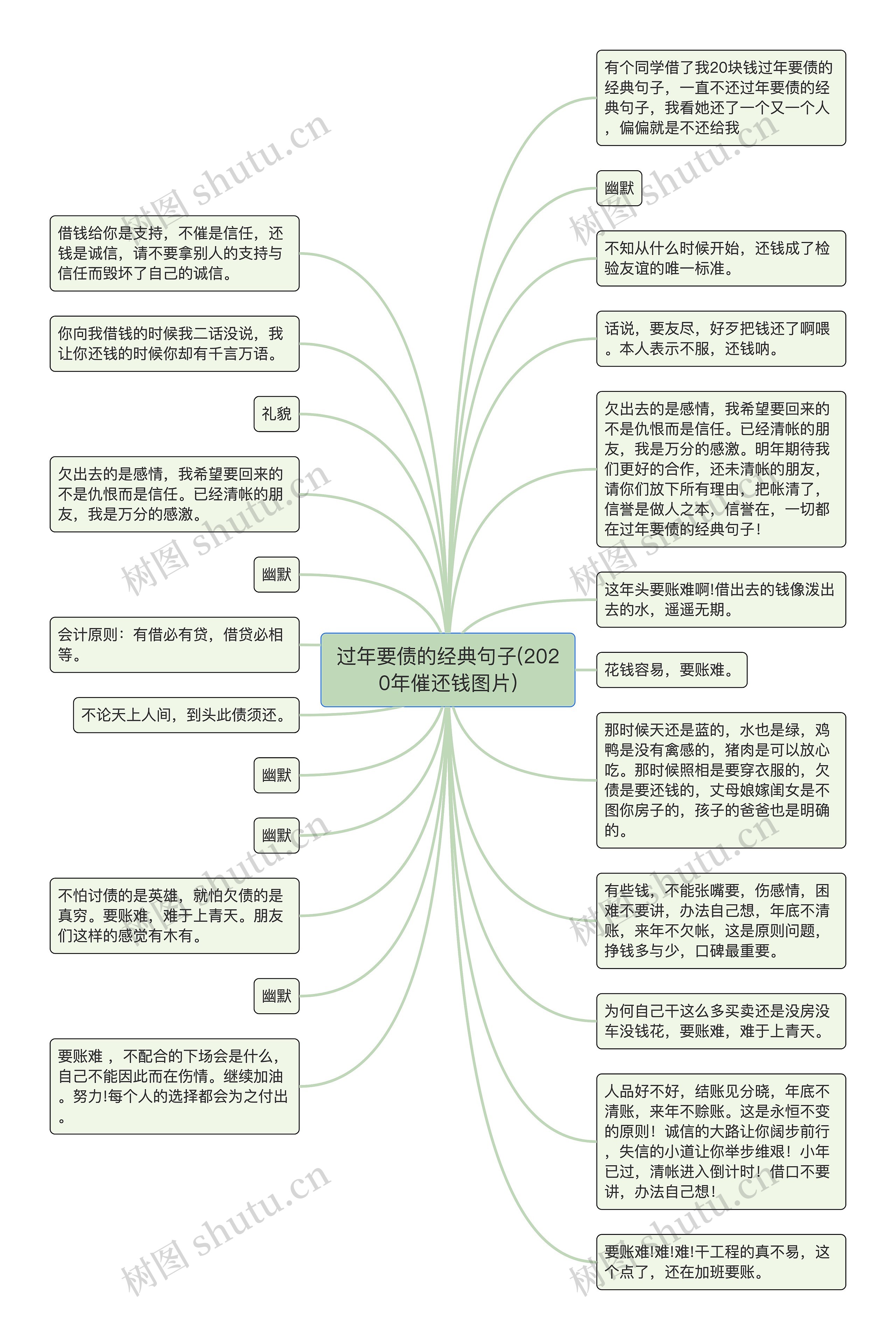 过年要债的经典句子(2020年催还钱图片)思维导图