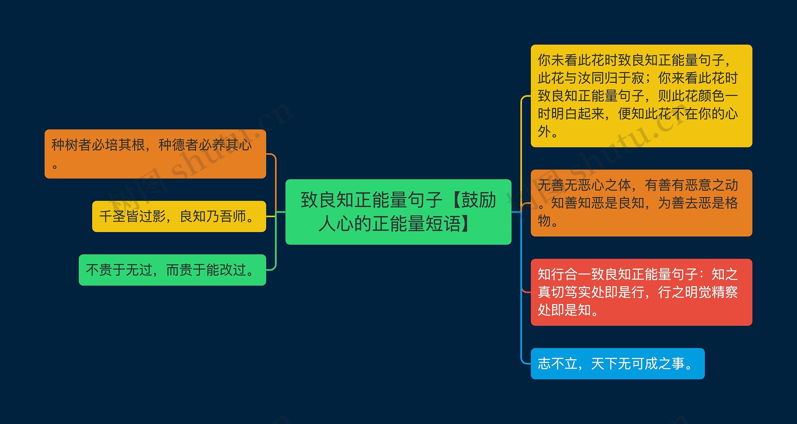 致良知正能量句子【鼓励人心的正能量短语】思维导图