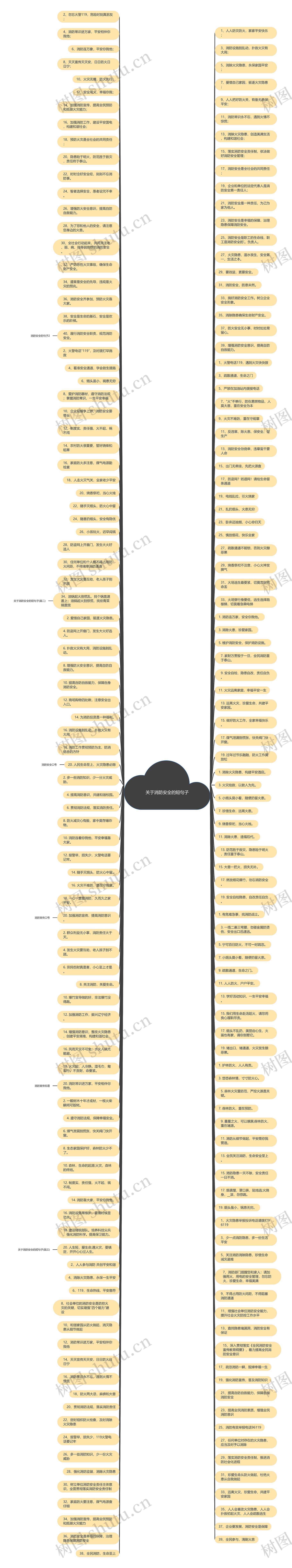 关于消防安全的短句子思维导图