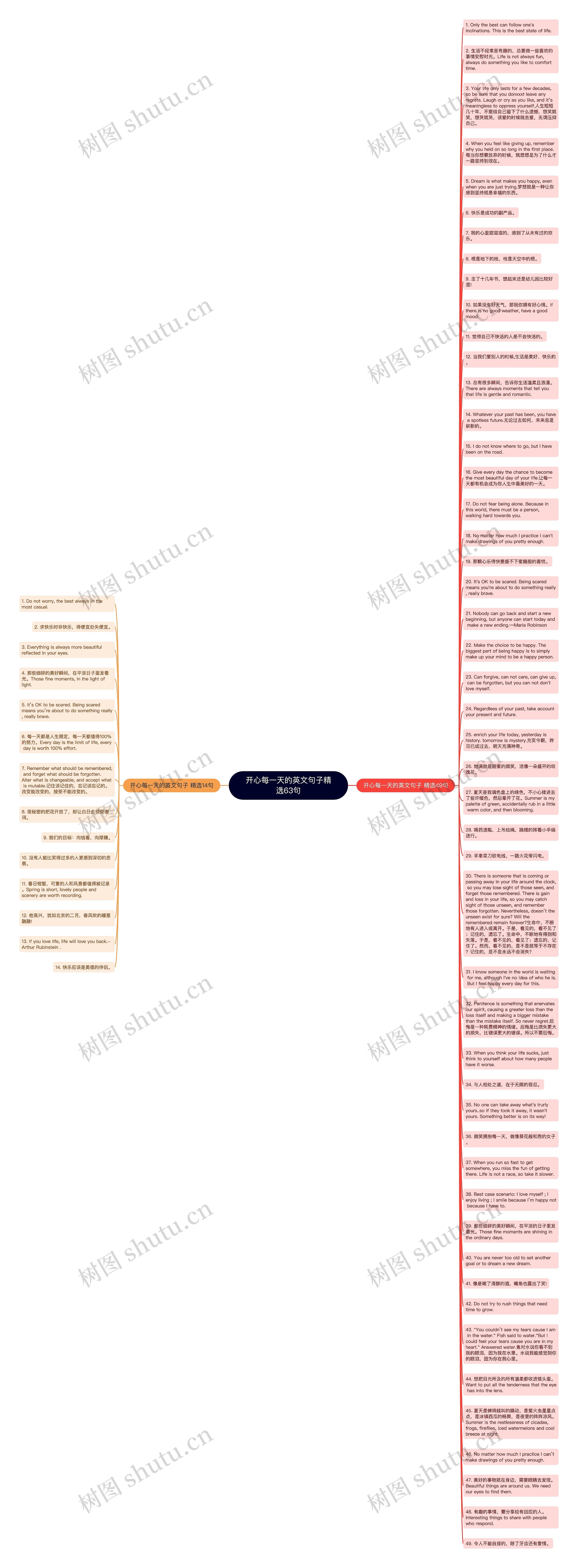 开心每一天的英文句子精选63句思维导图
