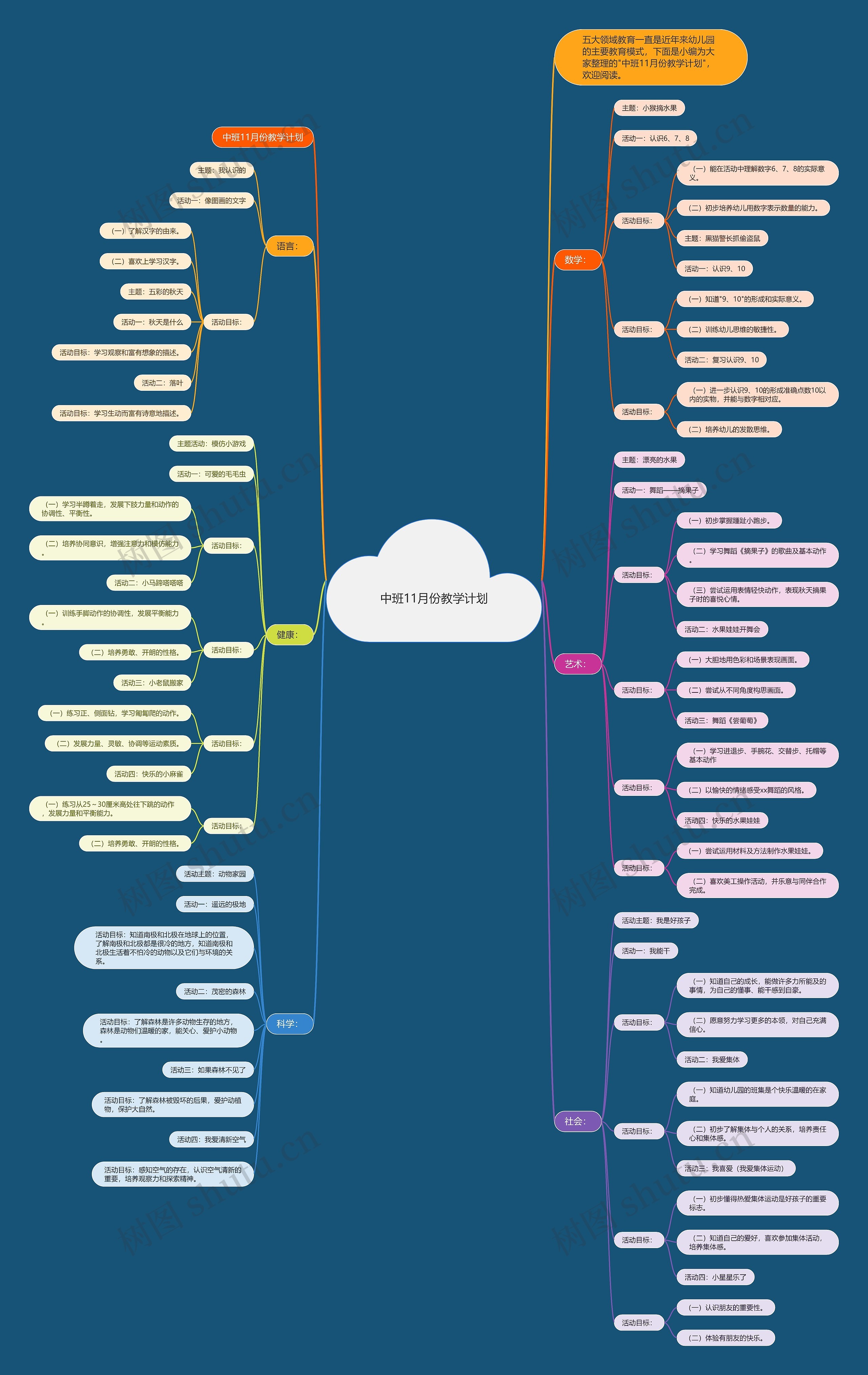 中班11月份教学计划思维导图