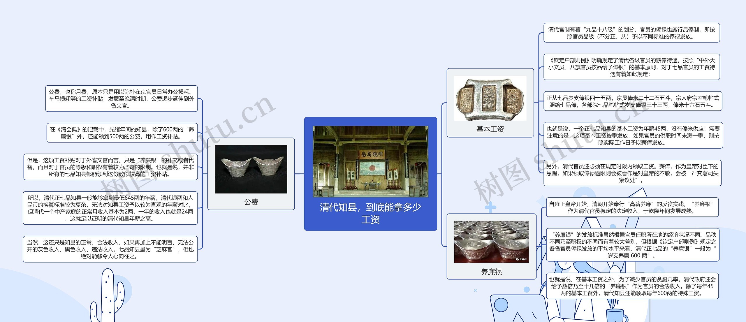 清代知县，到底能拿多少工资思维导图