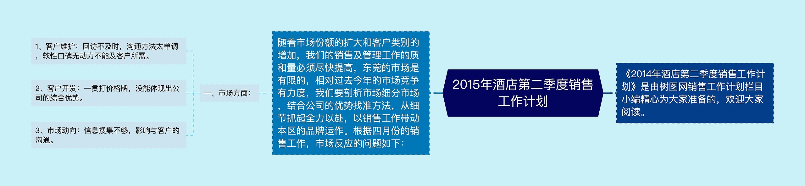 2015年酒店第二季度销售工作计划思维导图