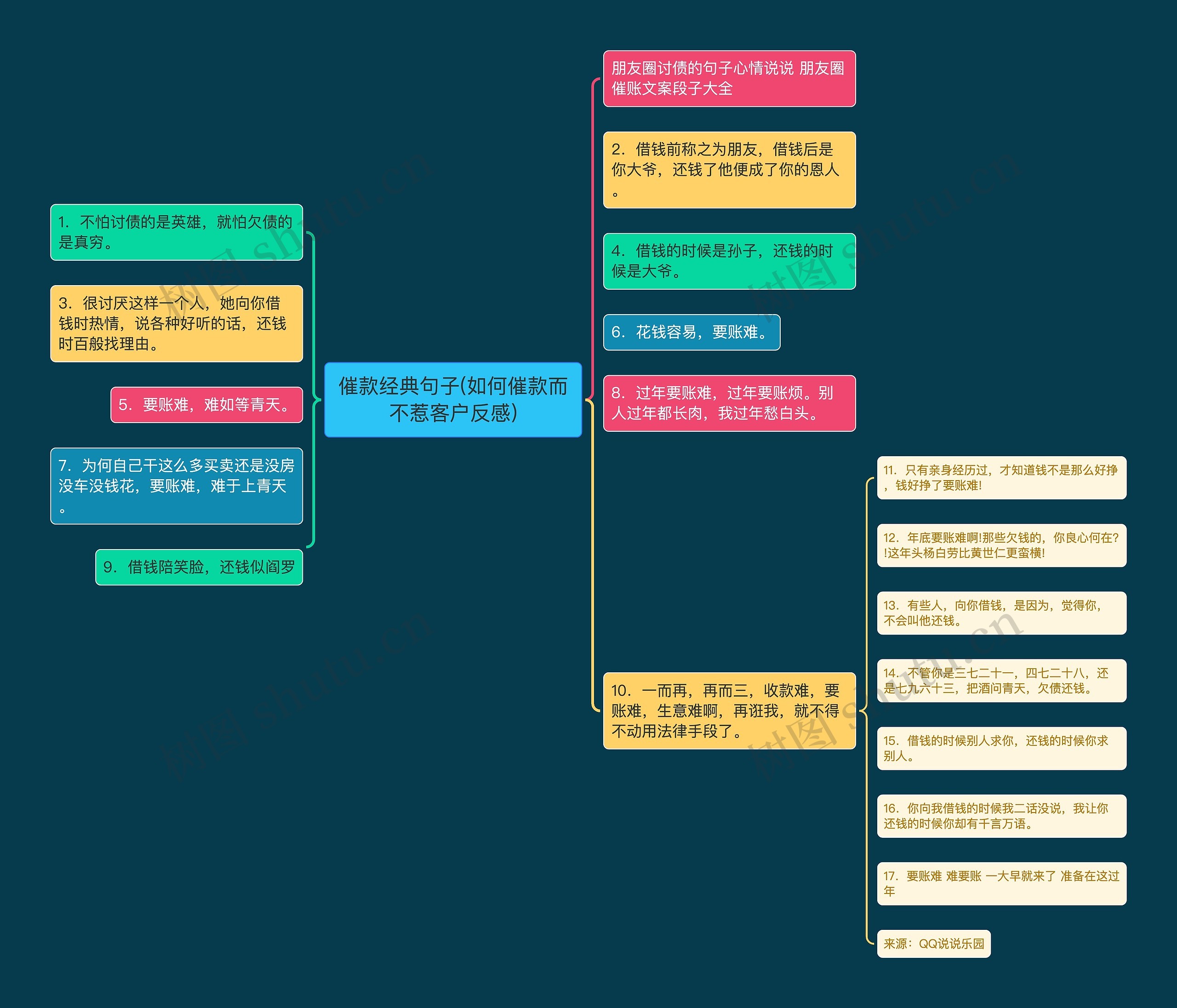 催款经典句子(如何催款而不惹客户反感)思维导图