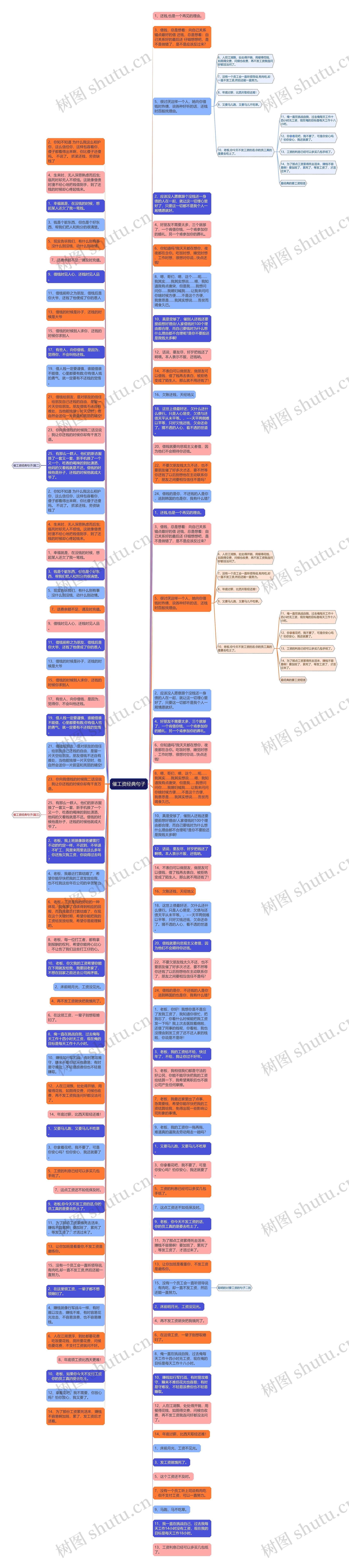 催工资经典句子思维导图
