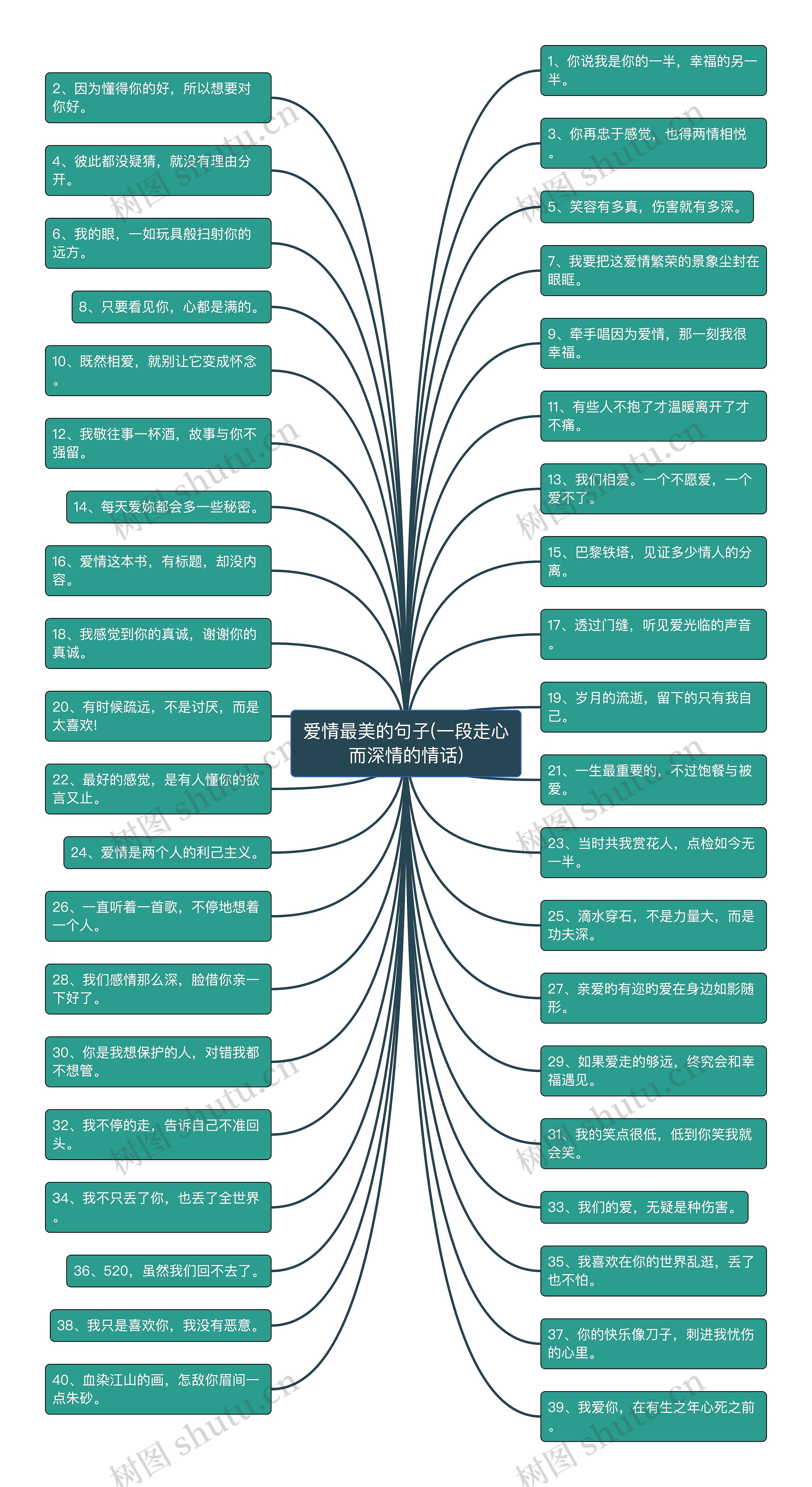 爱情最美的句子(一段走心而深情的情话)思维导图