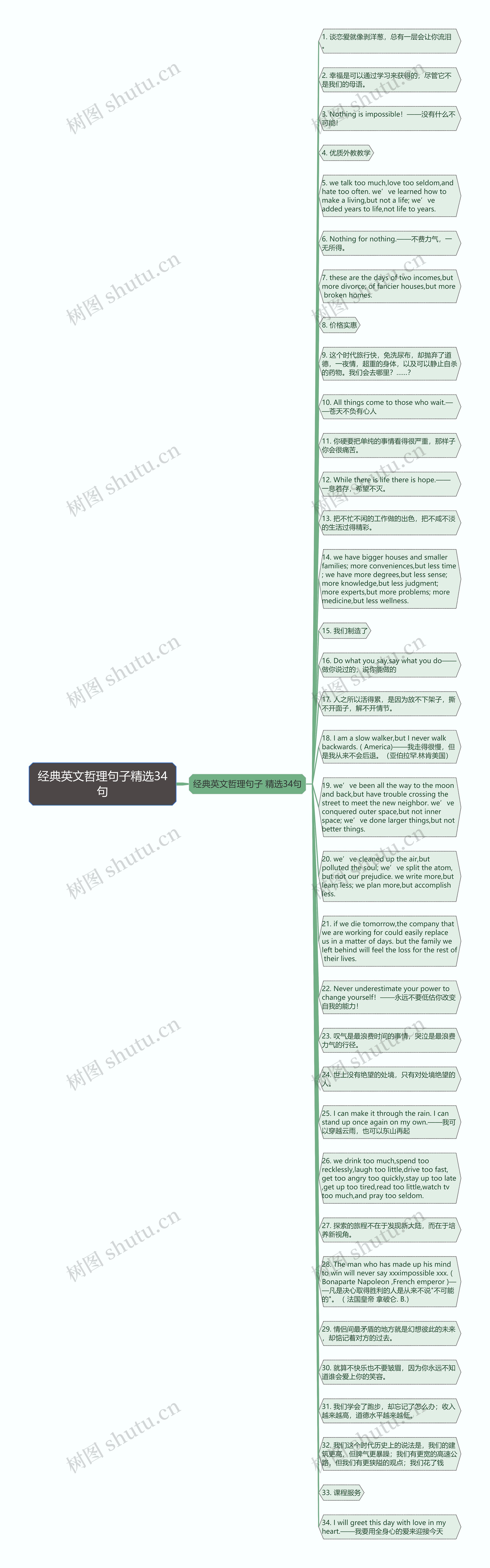 经典英文哲理句子精选34句思维导图