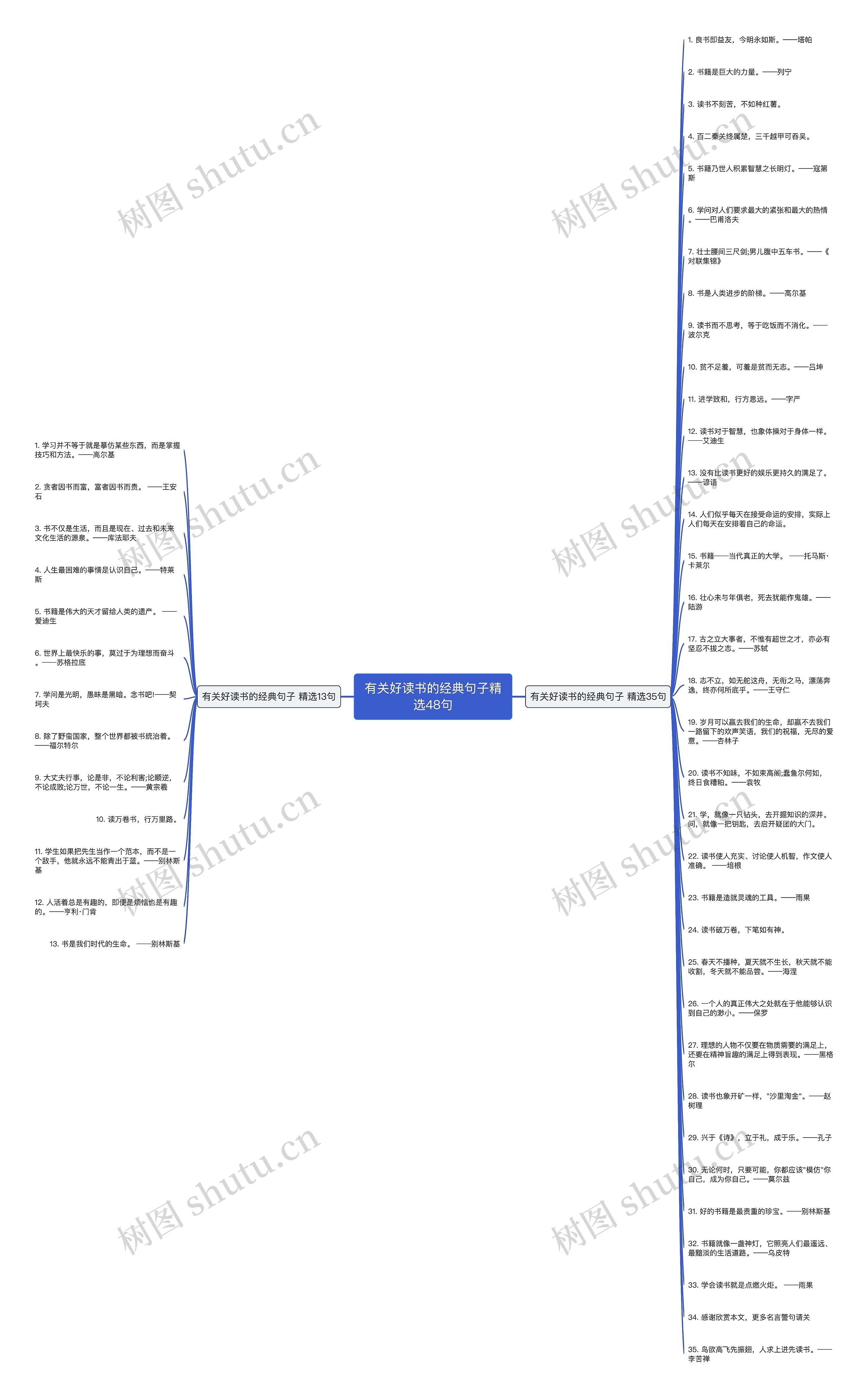 有关好读书的经典句子精选48句思维导图