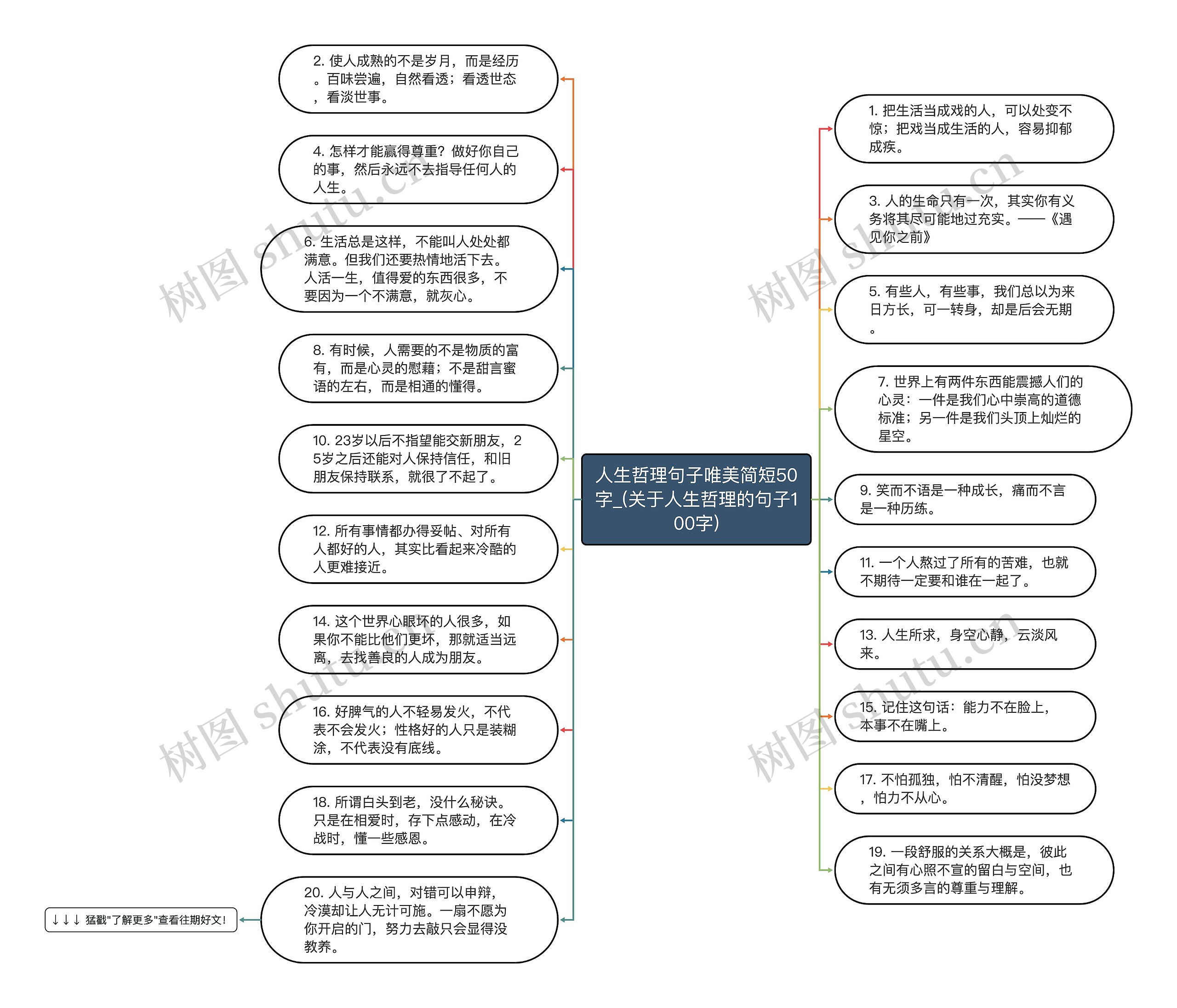 人生哲理句子唯美简短50字_(关于人生哲理的句子100字)思维导图