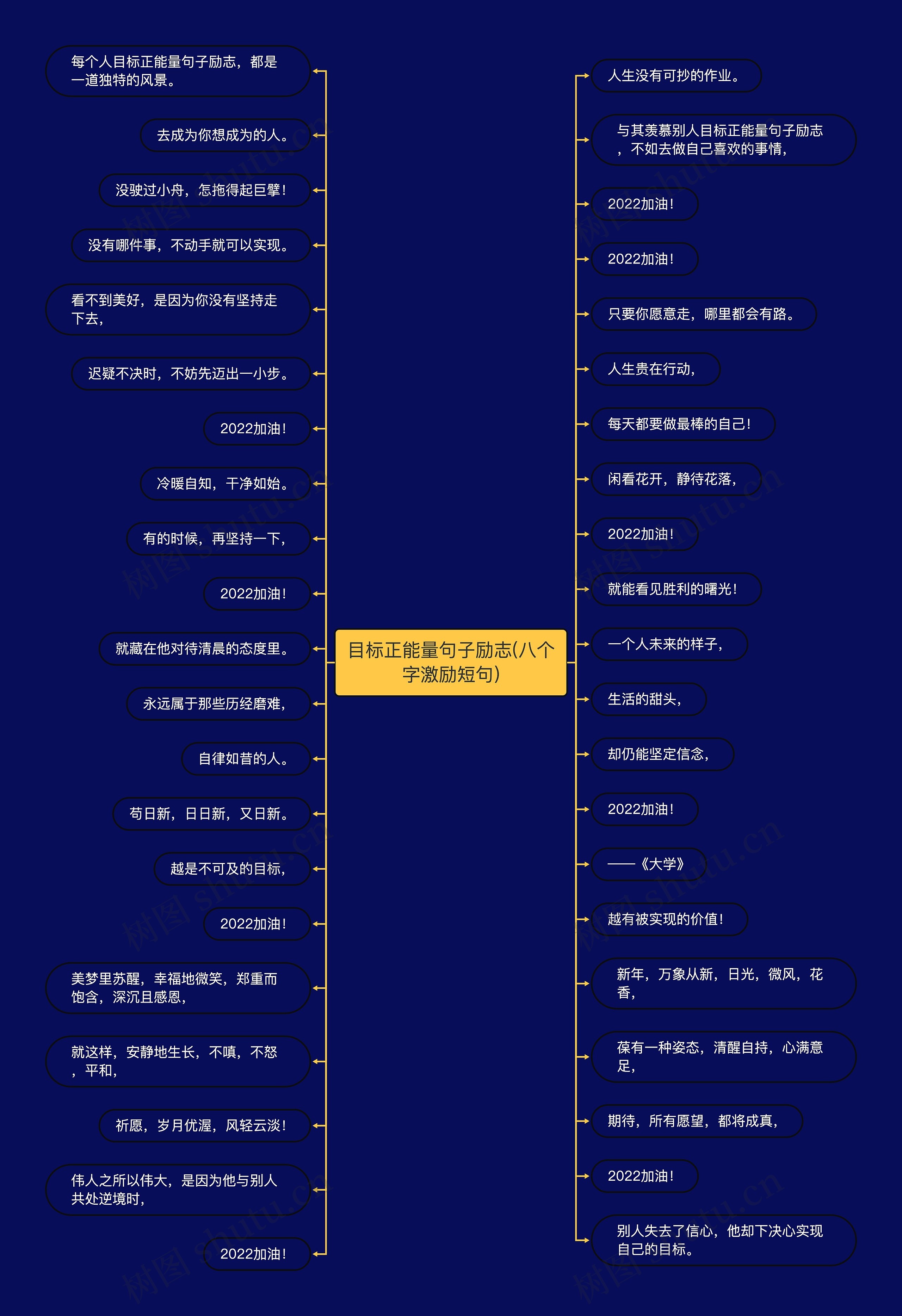 目标正能量句子励志(八个字激励短句)思维导图