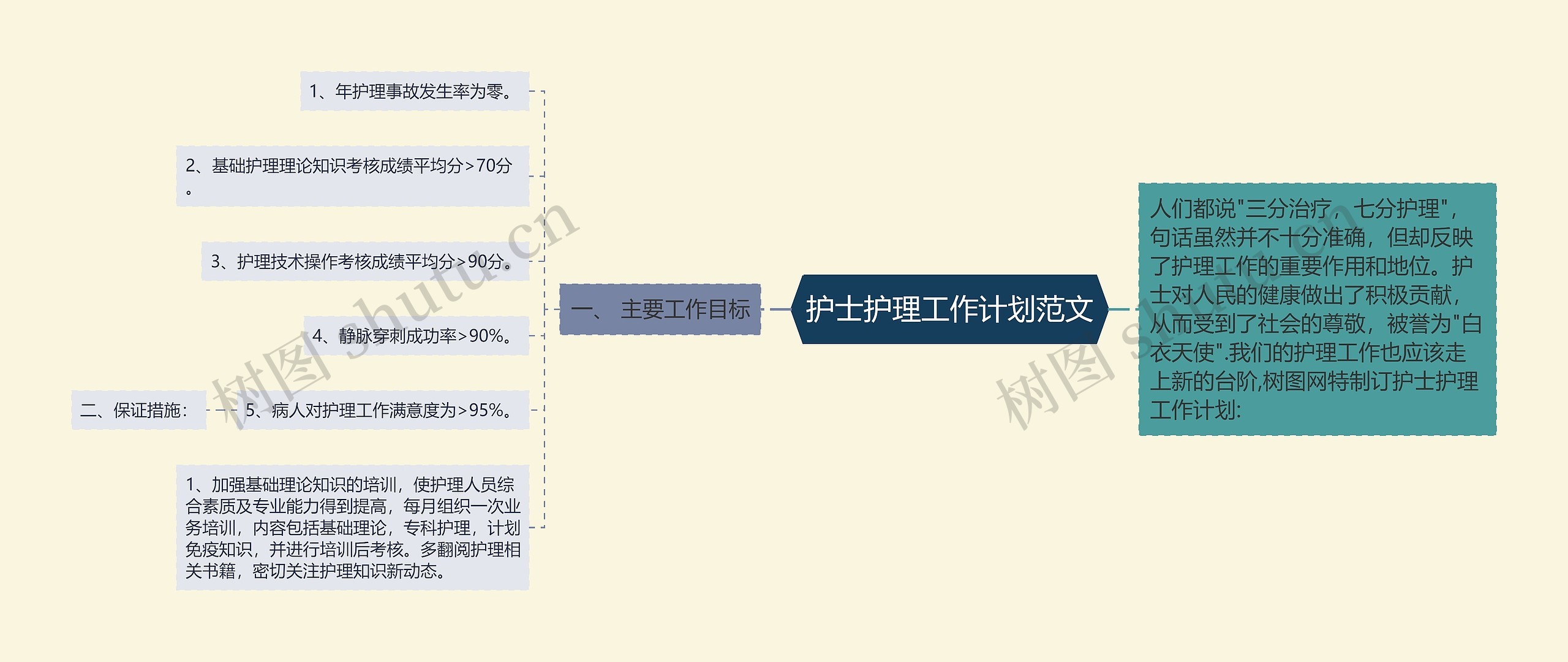 护士护理工作计划范文思维导图