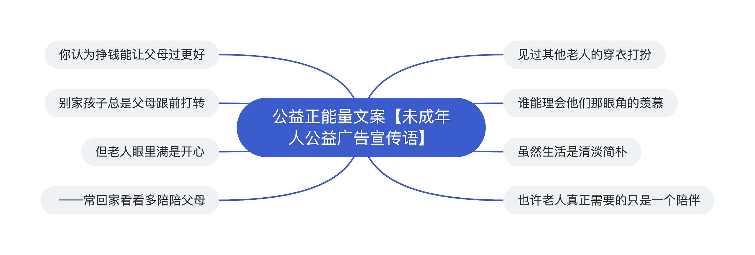 公益正能量文案【未成年人公益广告宣传语】思维导图