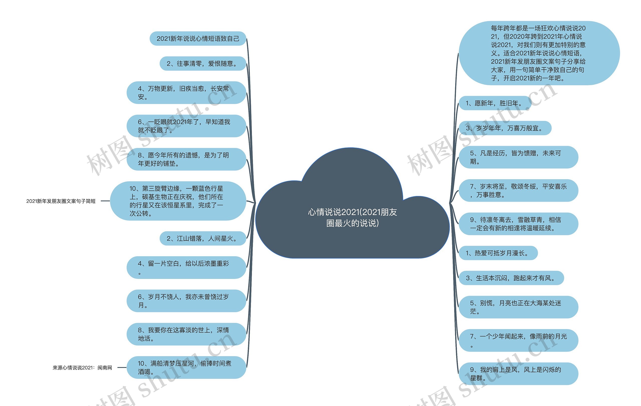 心情说说2021(2021朋友圈最火的说说)思维导图