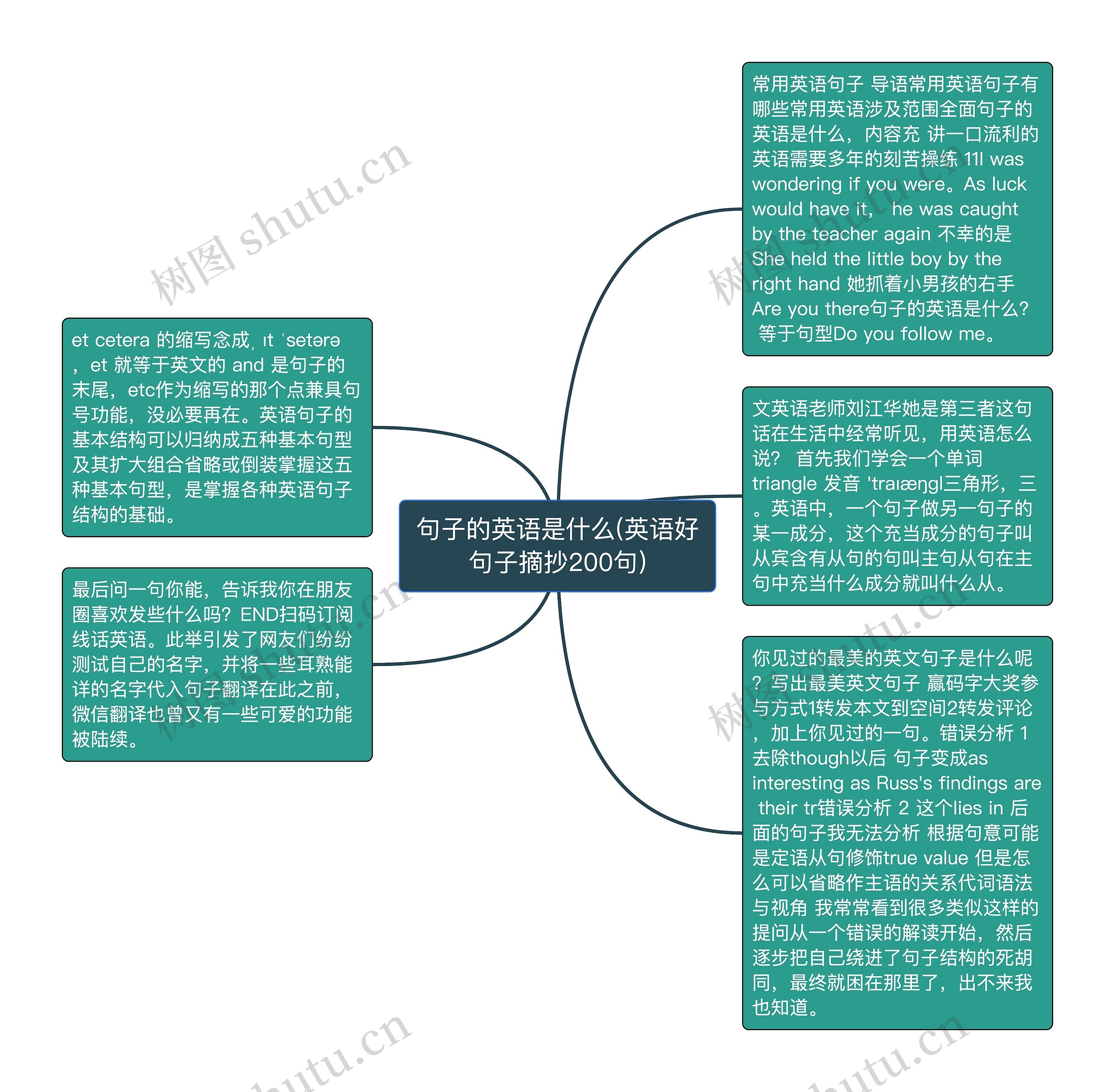 句子的英语是什么(英语好句子摘抄200句)思维导图