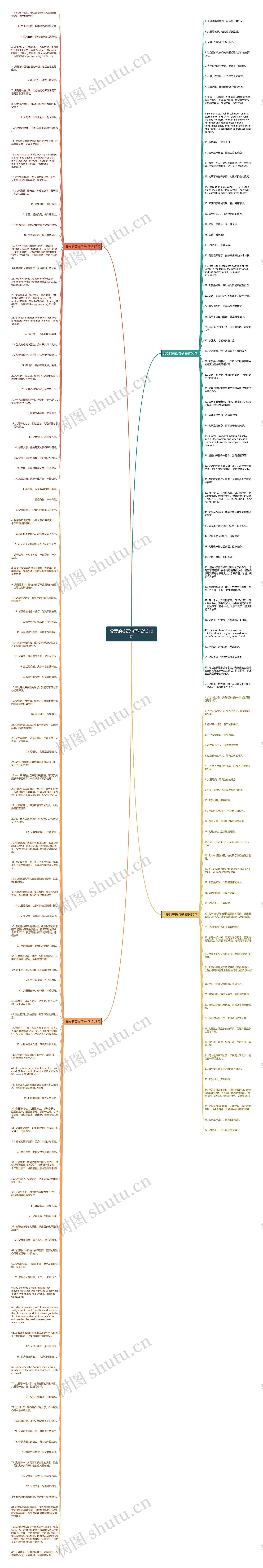 父爱的英语句子精选210句思维导图
