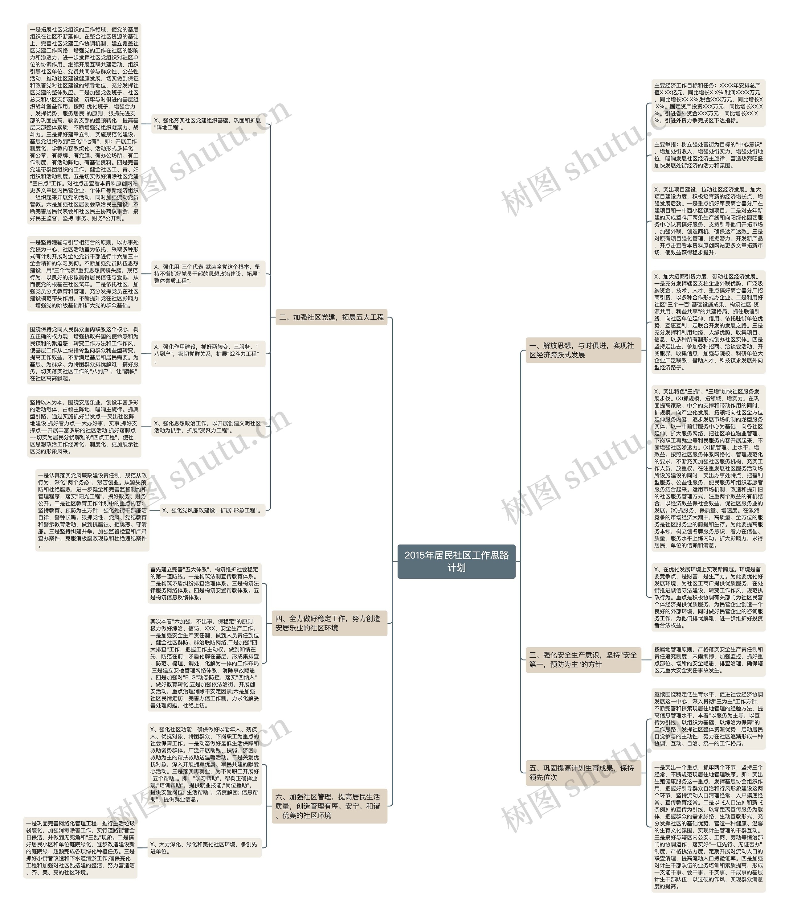 2015年居民社区工作思路计划思维导图