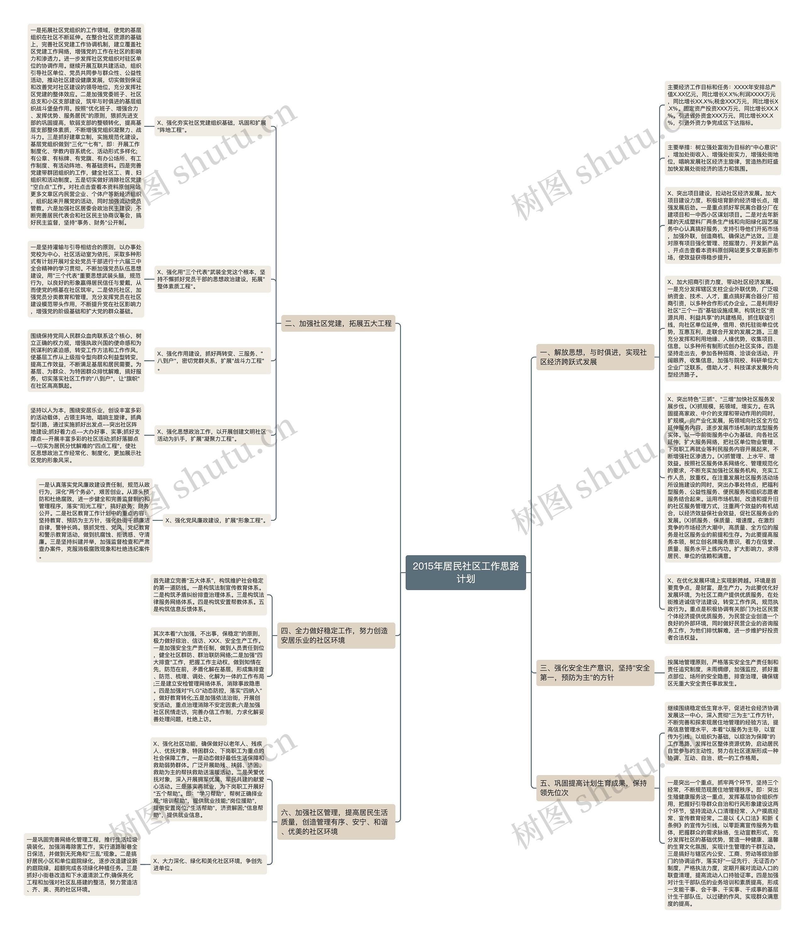 2015年居民社区工作思路计划思维导图高清图 2015年居民社区工作思路计划思维导图