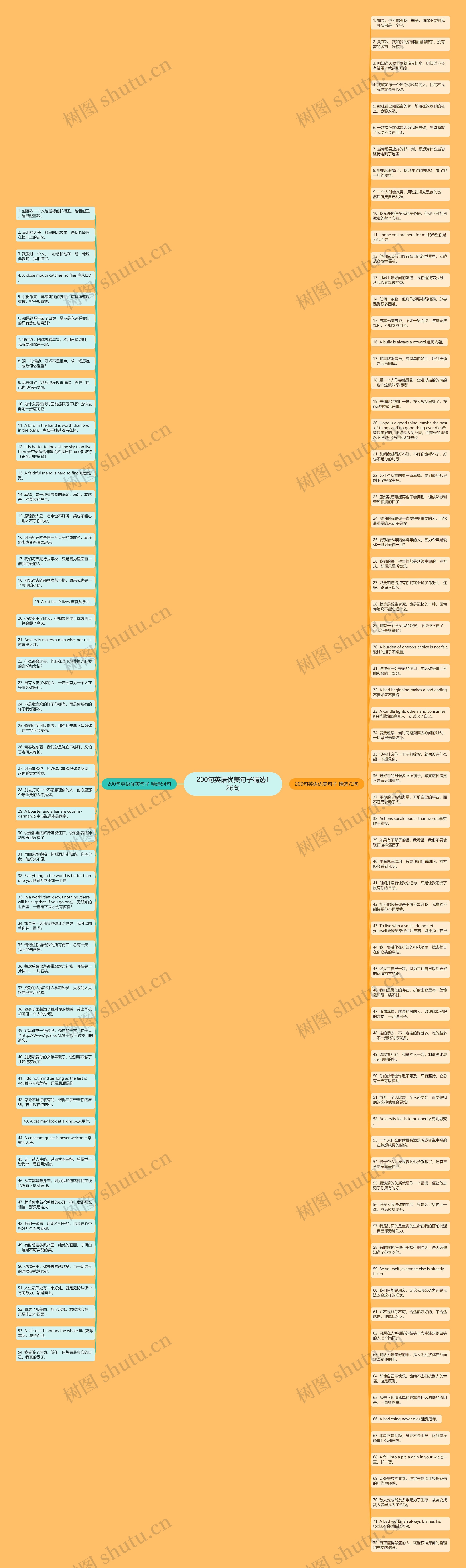 200句英语优美句子精选126句思维导图