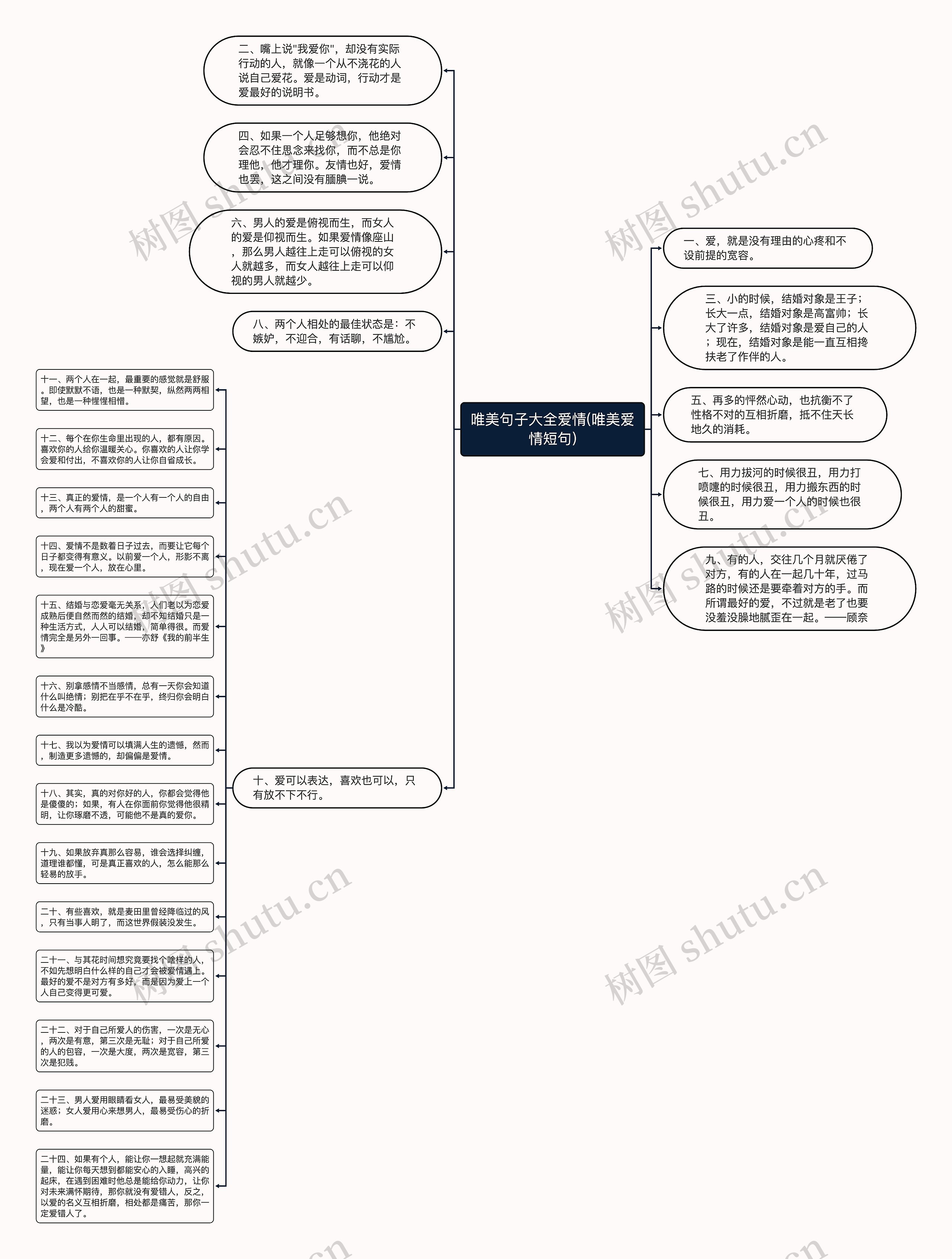 唯美句子大全爱情(唯美爱情短句)思维导图